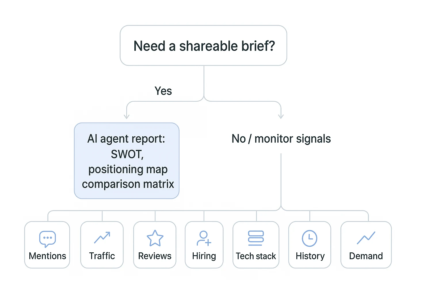 Decision flow for best free competitor analysis tools