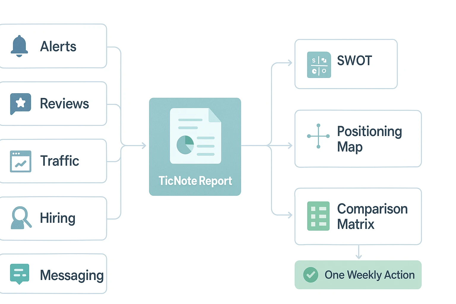 Workflow for best free competitor analysis tools