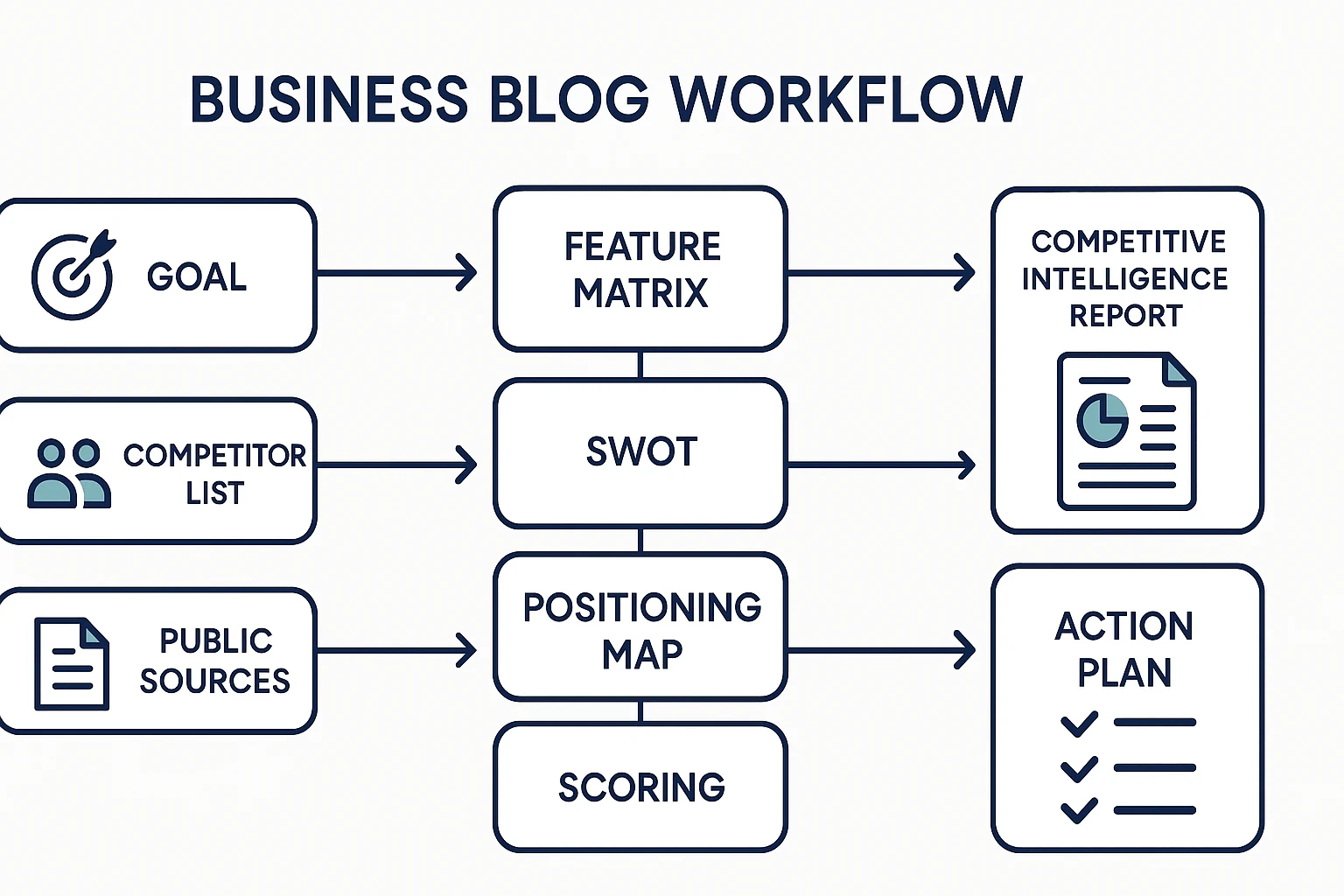 Competitor analysis example workflow from inputs to action plan