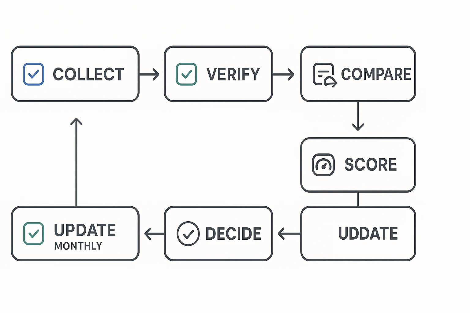 Competitor analysis example workflow from collection to monthly updates