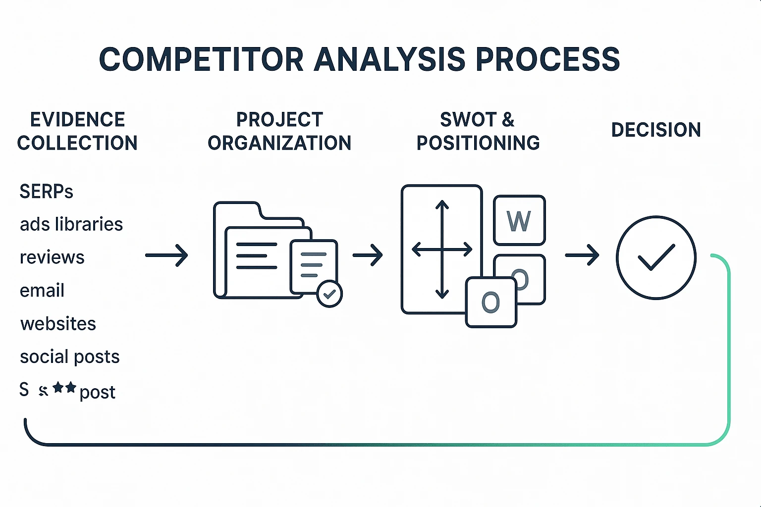 Competitor analysis software workflow from evidence to decisions