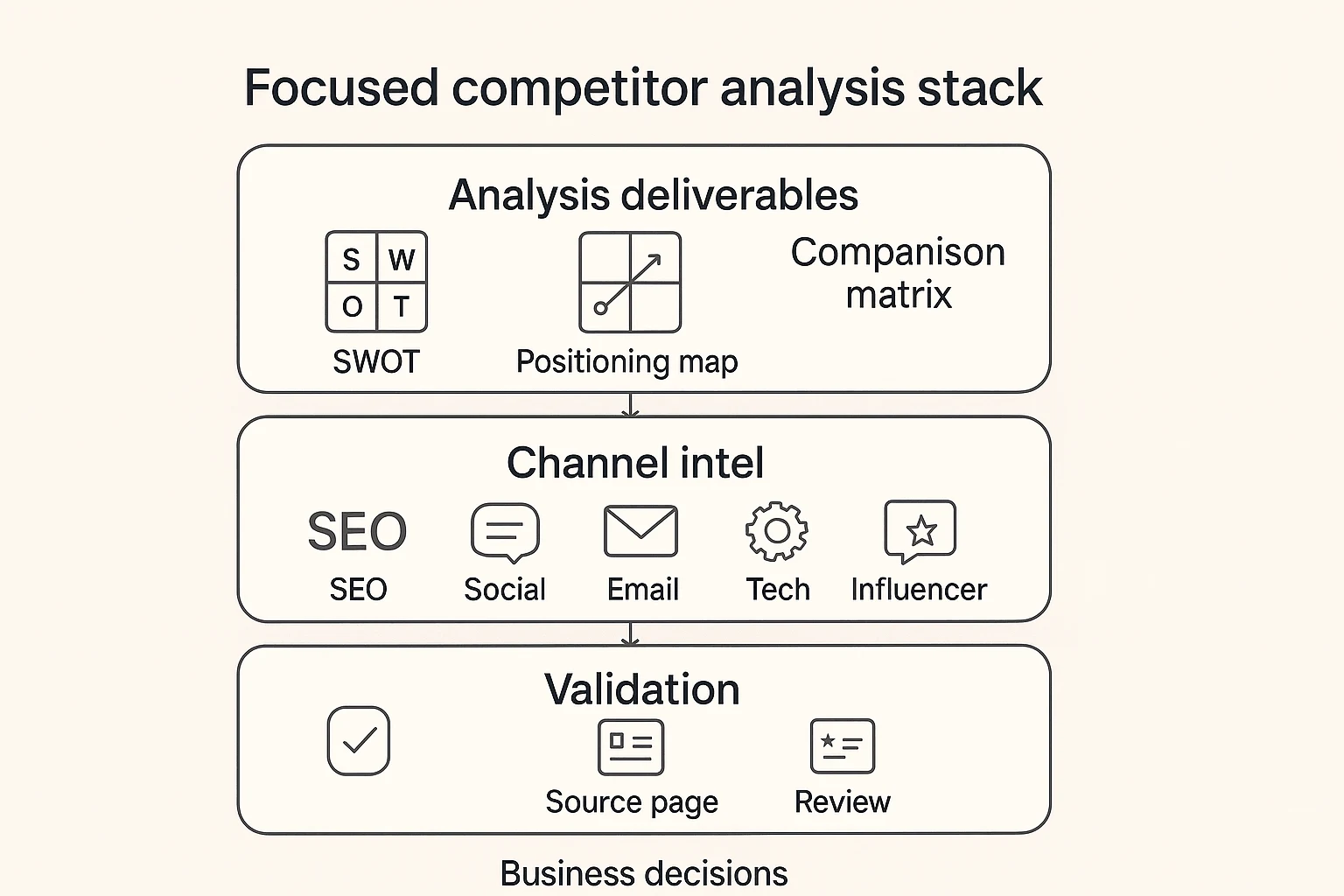 Focused competitor analysis software stack blueprint