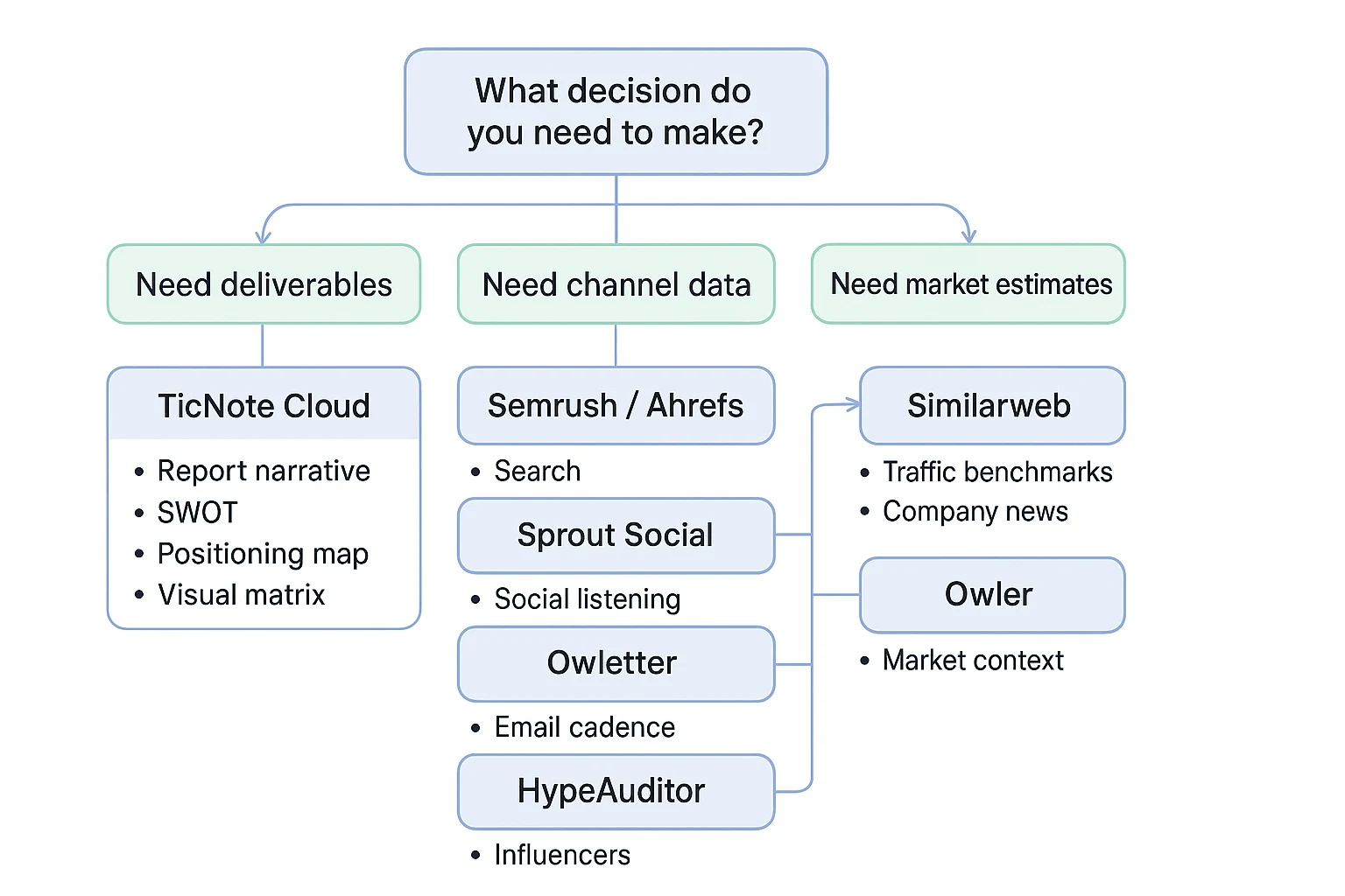 Decision tree for choosing competitor analysis software