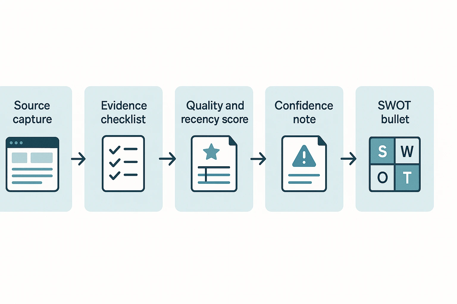 Evidence workflow for competitor SWOT analysis