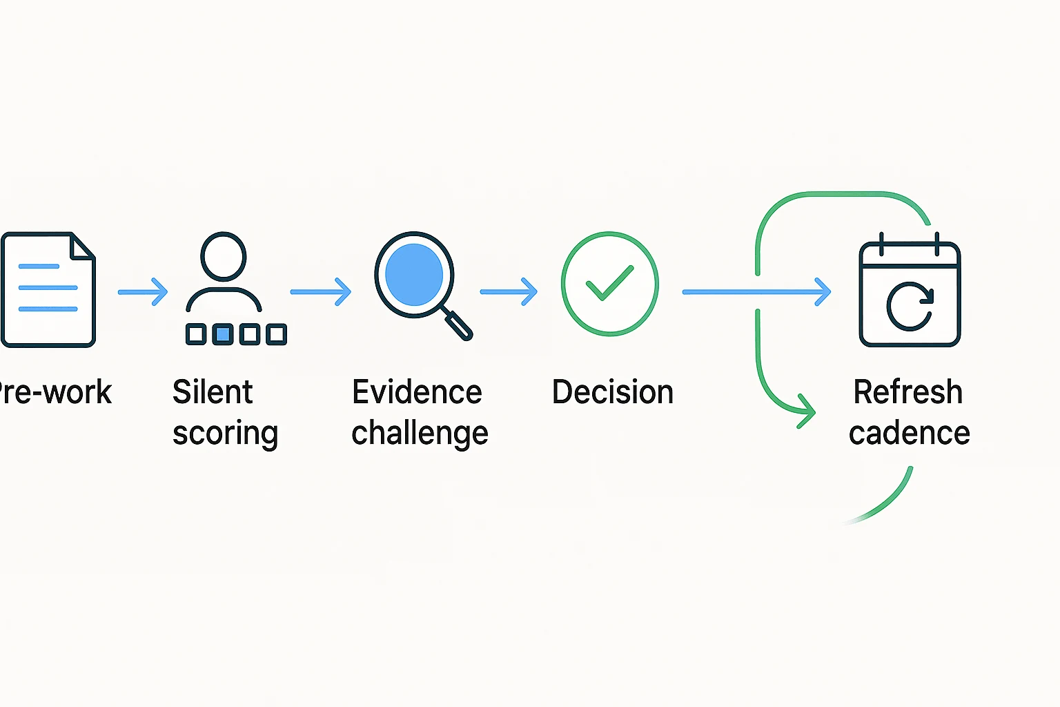 Competitor SWOT analysis review workflow and refresh loop