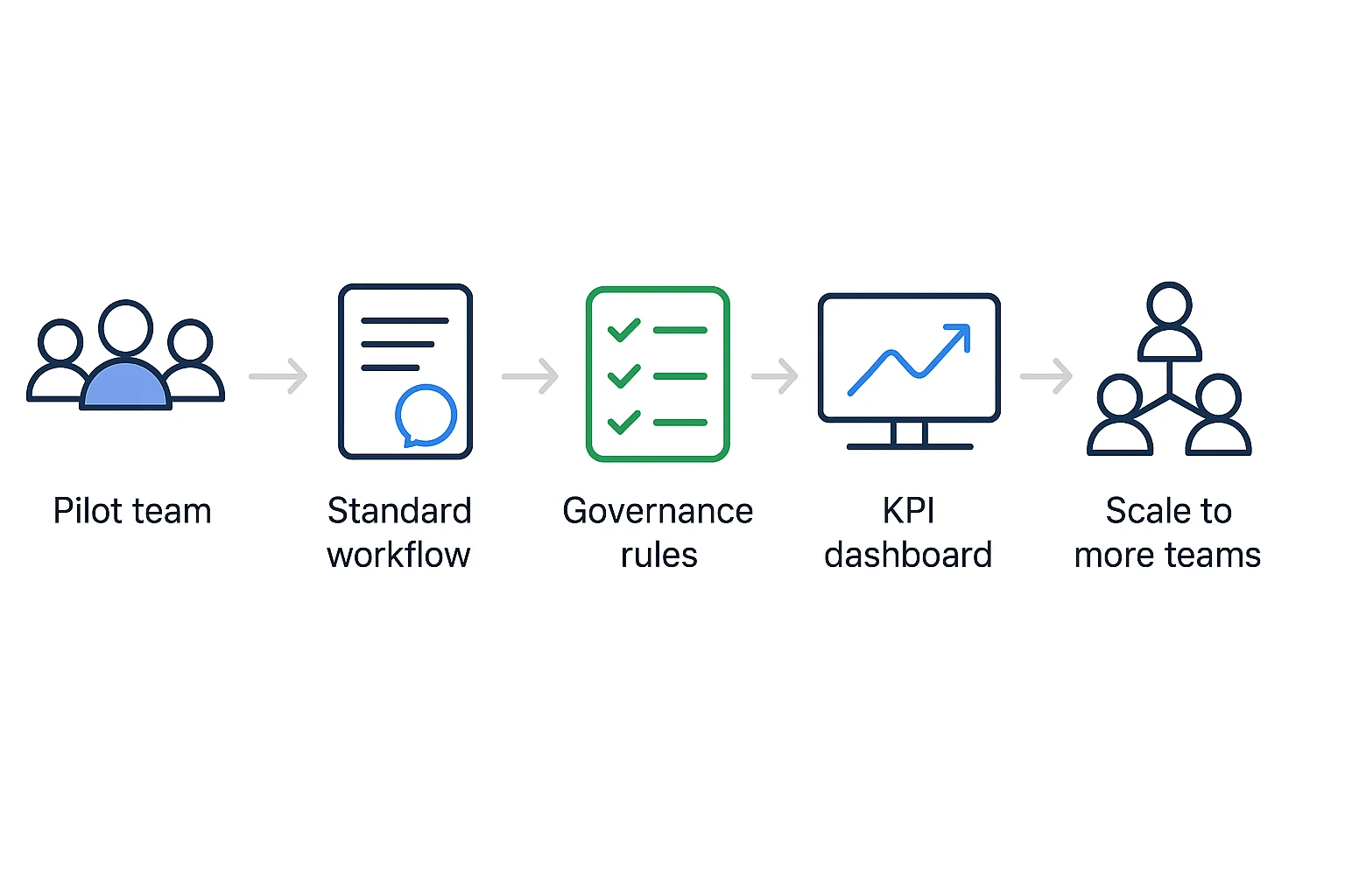 sales enablement tool rollout workflow diagram