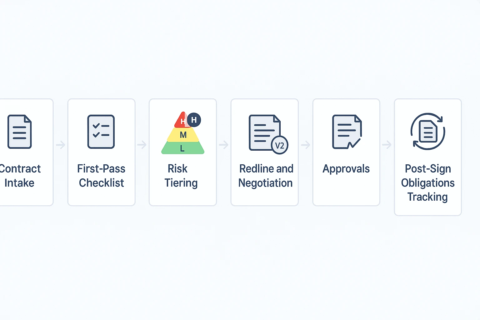 Contract review checklist workflow from intake to monitoring Contract review checklist workflow from intake to monitoring