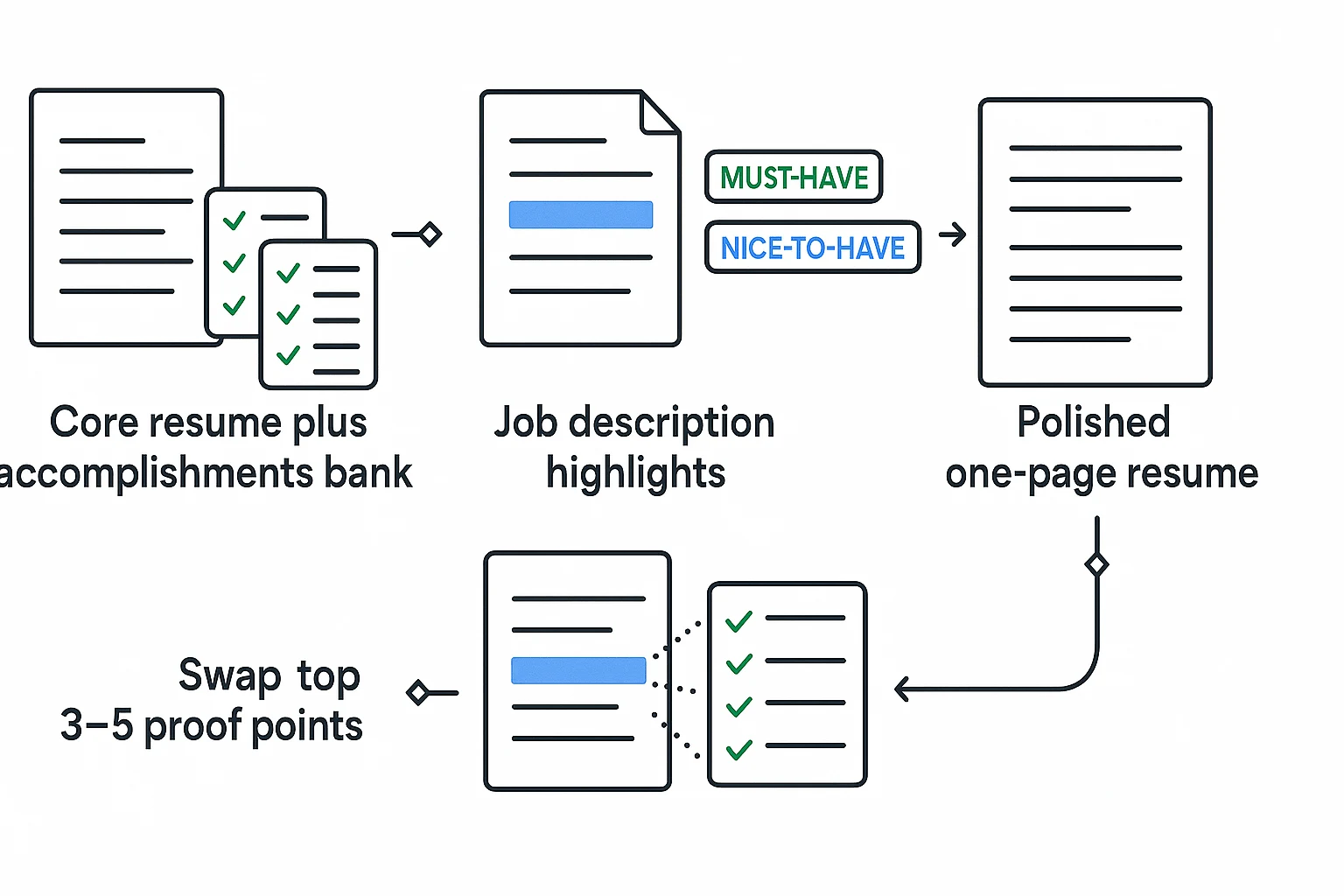 Workflow showing how to tailor resume to job description