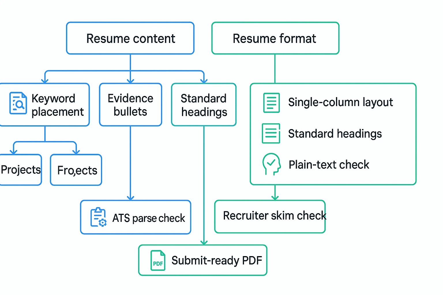 ATS workflow for how to tailor resume to job description