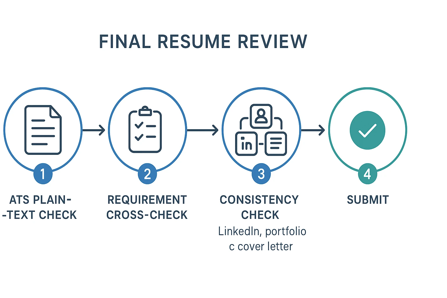 Final checks for how to tailor resume to job description
