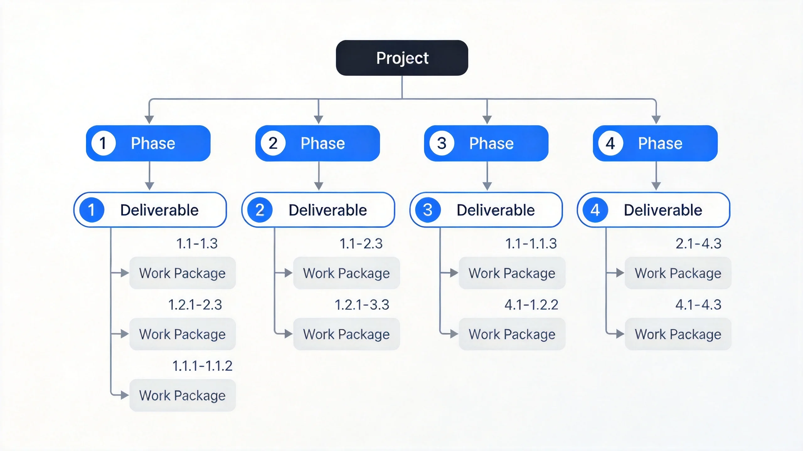 WBS hierarchy diagram illustrating task breakdown from project to work packages