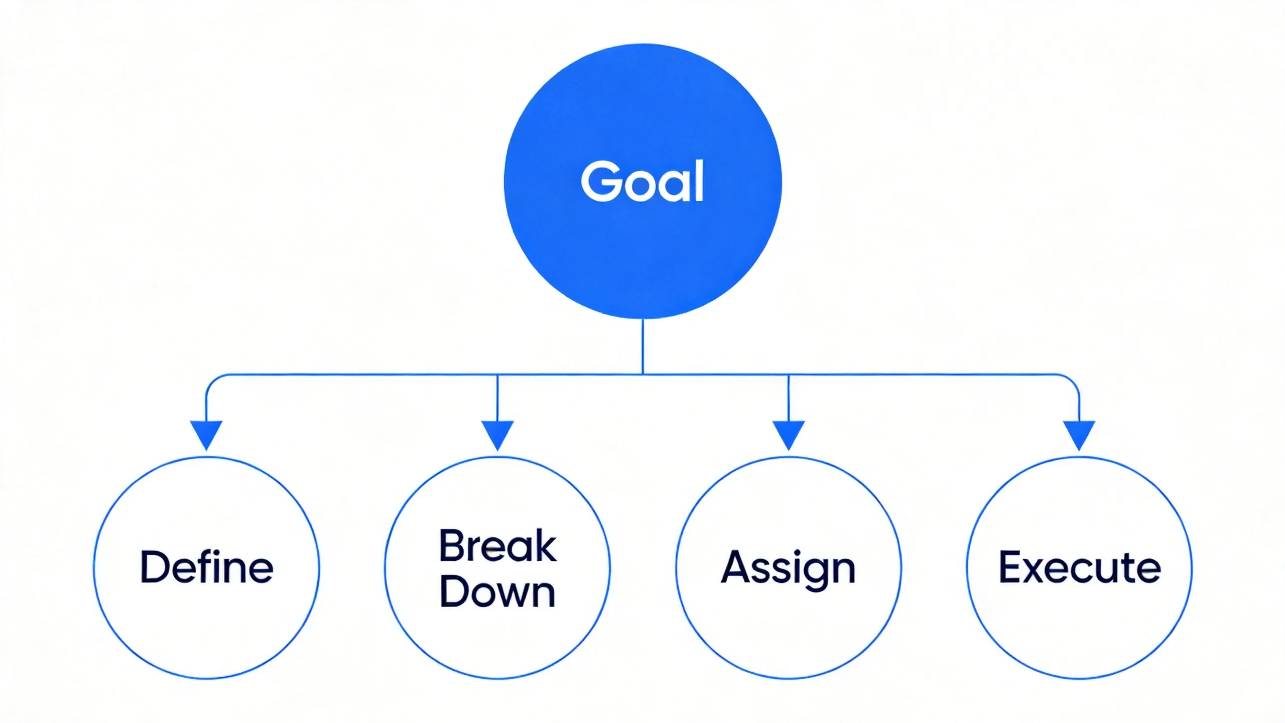 AI task breakdown goal node splitting into ordered subtask steps