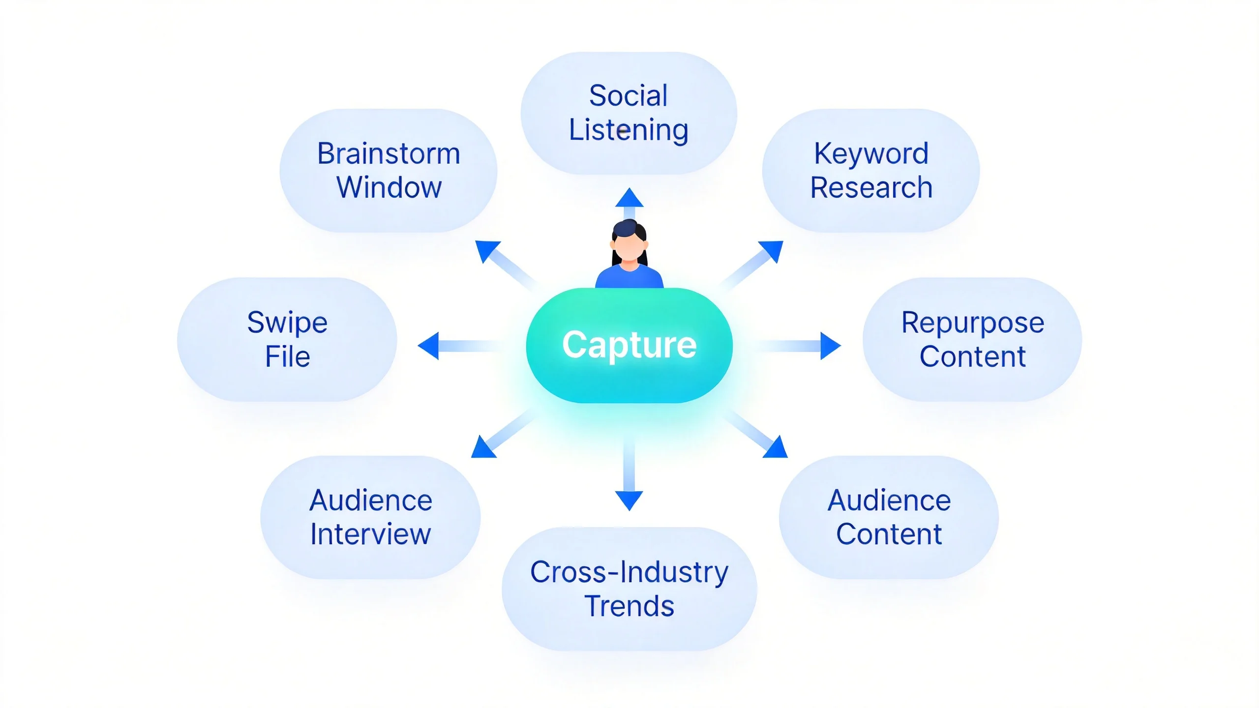 Seven idea sources feeding into a single capture system, the complete spark content ideas workflow