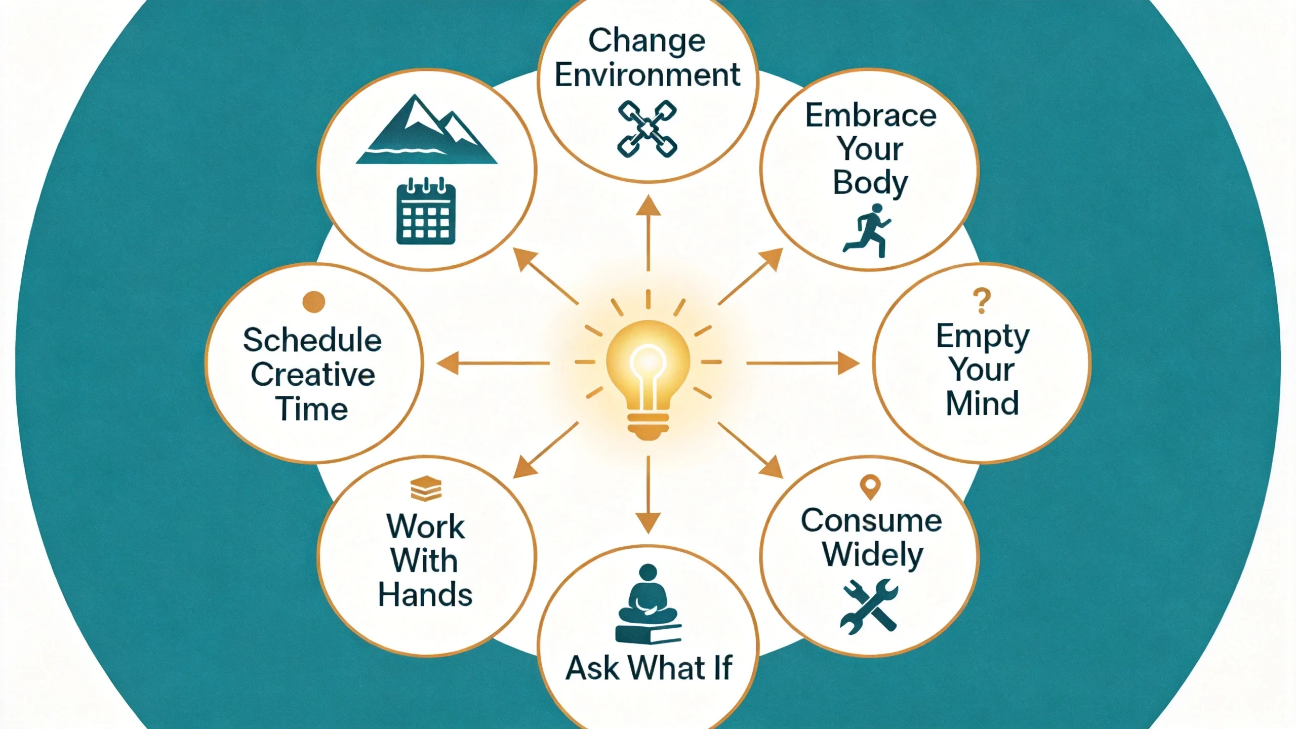 Eight proven triggers for sparking creativity, each creates the conditions ideas need to surface
