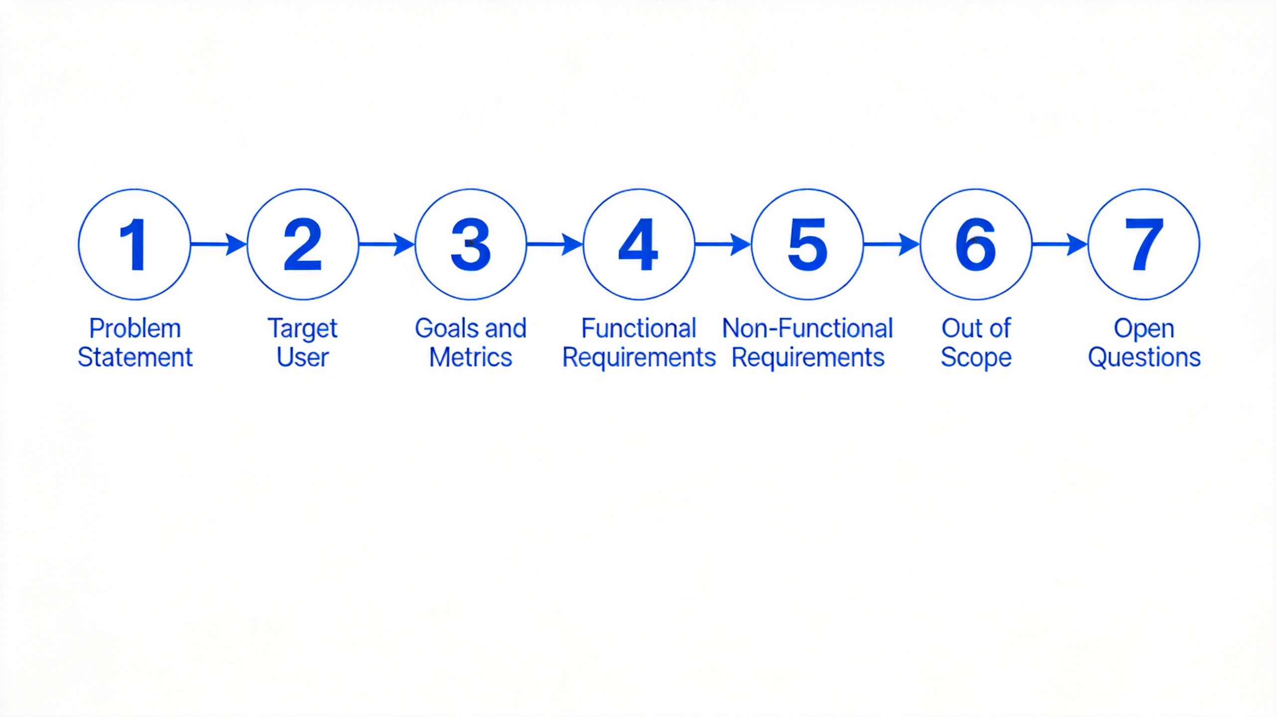 7-section PRD workflow diagram for startup product requirements document template 7-section PRD workflow diagram for startup product requirements document template