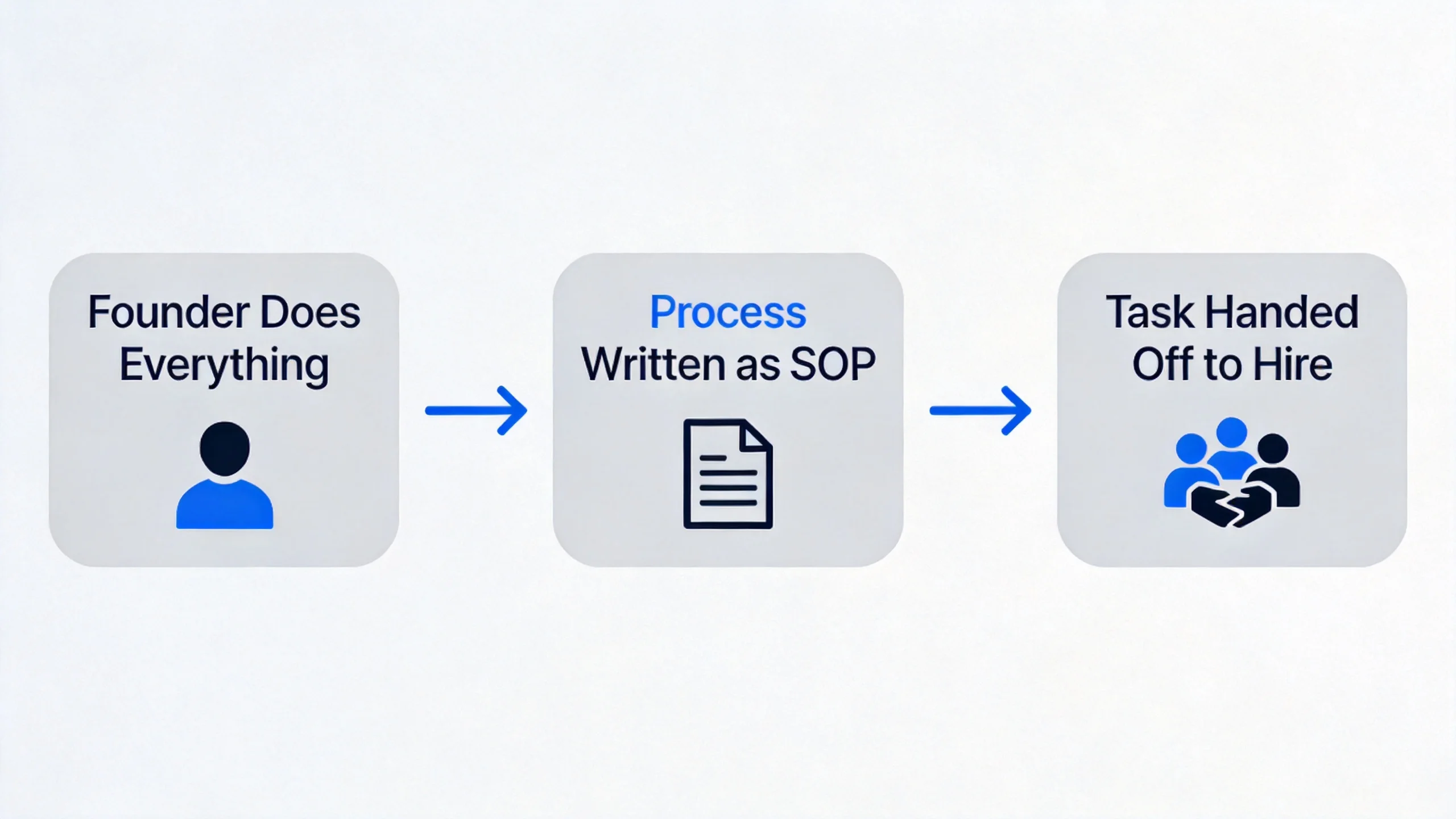 SOP delegation readiness diagram showing founder writing SOP template and handing off startup process SOP delegation readiness diagram showing founder writing SOP template and handing off startup process