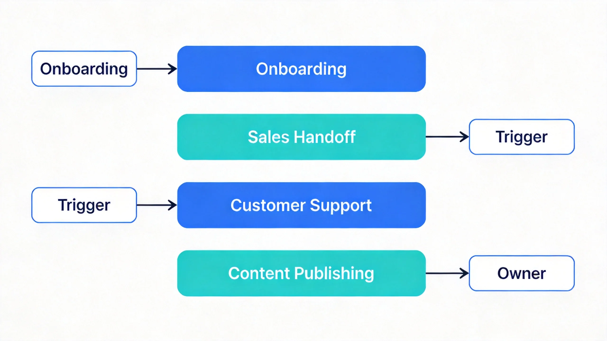 Four-lane SOP workflow diagram for startups covering onboarding, sales, support, and content publishing Four-lane SOP workflow diagram for startups covering onboarding, sales, support, and content publishing