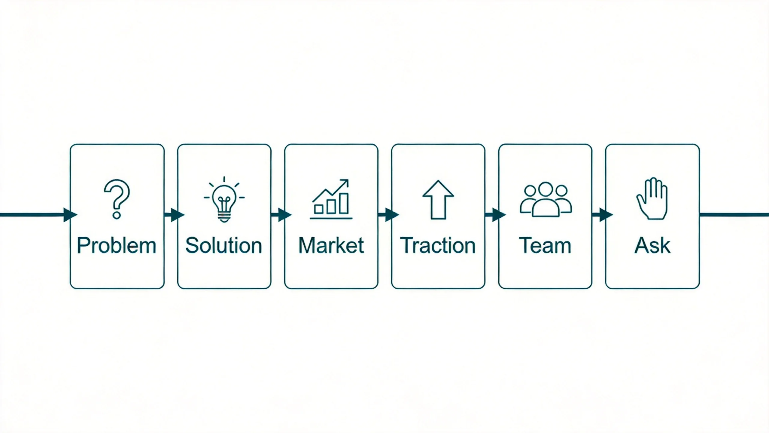 Six core sections of a startup one pager template -- Problem, Solution, Market, Traction, Team, Ask -- as labeled flow blocks