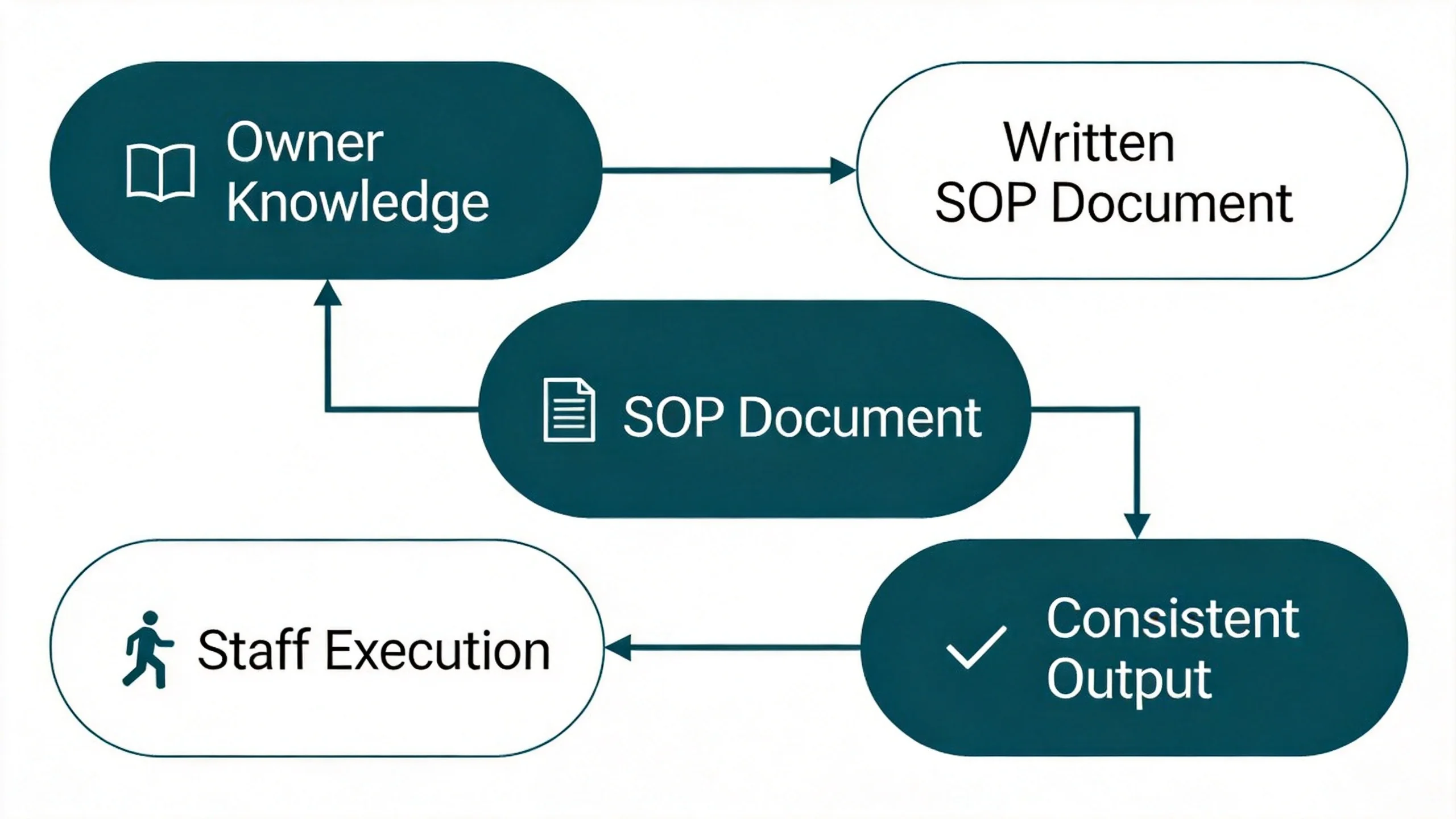 A SOP flow schematic showing how owner knowledge becomes a written document, then staff execution, then consistent output