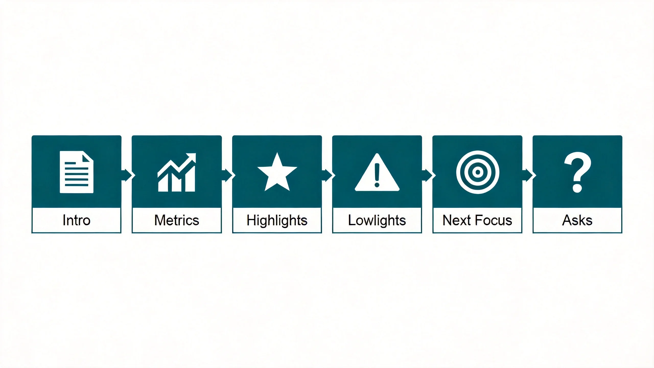 Investor update workflow showing six sequential sections: Intro, Metrics, Highlights, Lowlights, Next Focus, Asks Investor update workflow showing six sequential sections: Intro, Metrics, Highlights, Lowlights, Next Focus, Asks