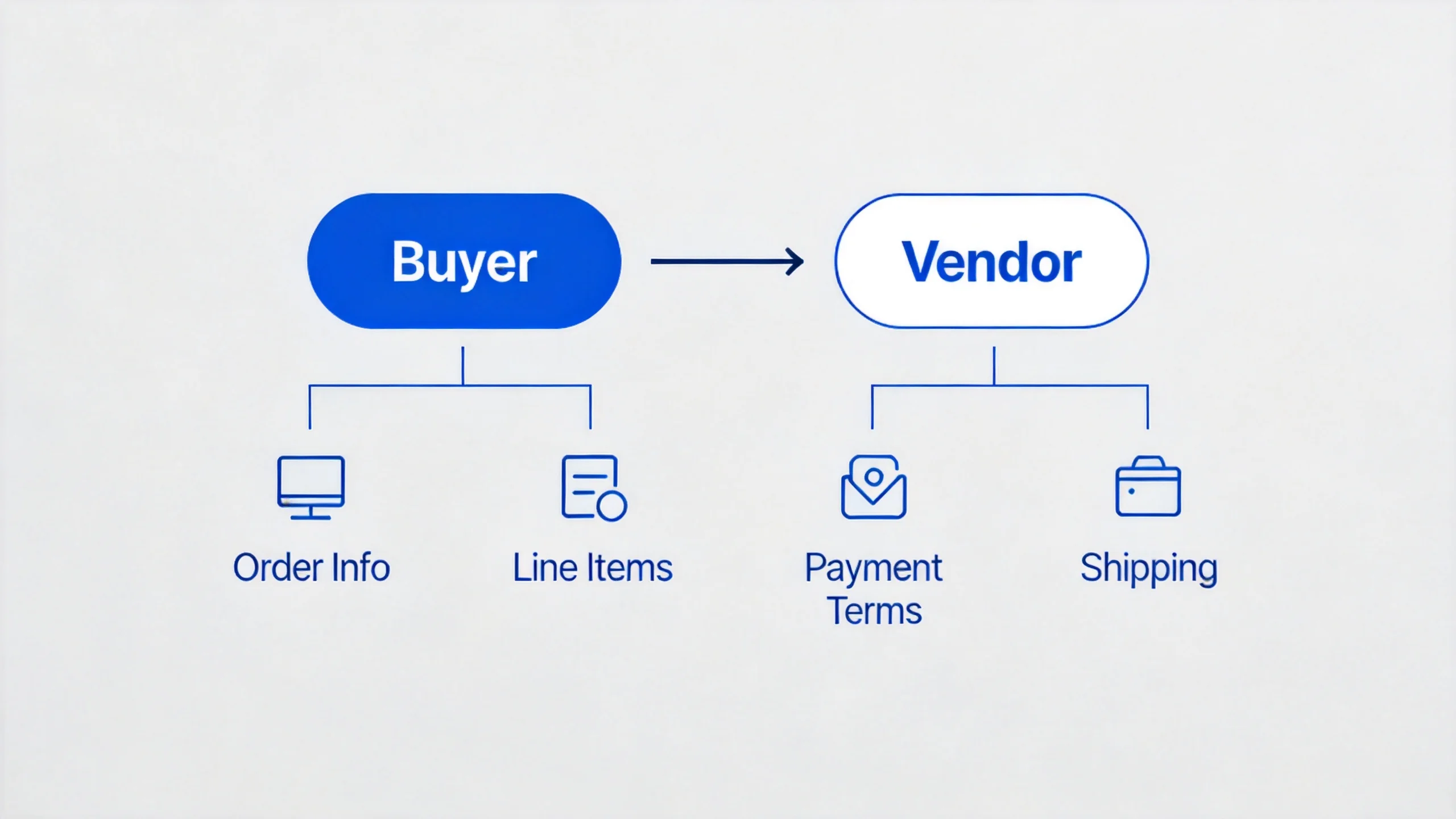 Purchase order workflow diagram showing buyer, vendor, and key field groups