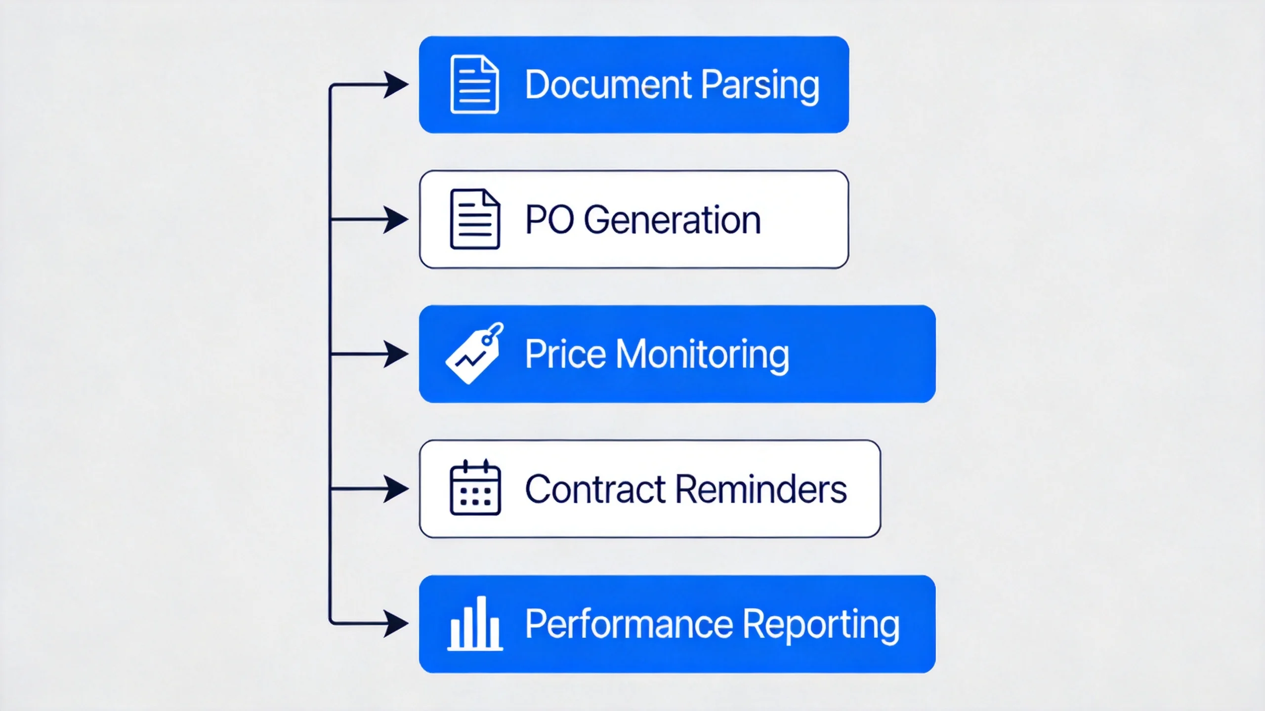 Procurement automation pipeline with five workflow modules and connecting arrows Procurement automation pipeline with five workflow modules and connecting arrows