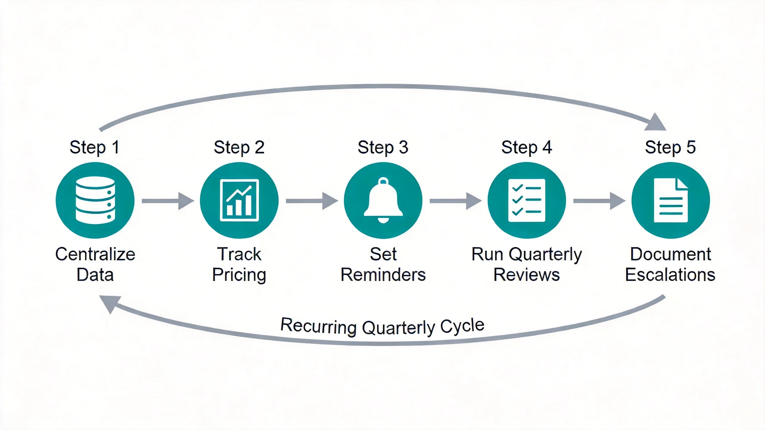 Five-step supplier relationship management process for small teams Five-step supplier relationship management process for small teams