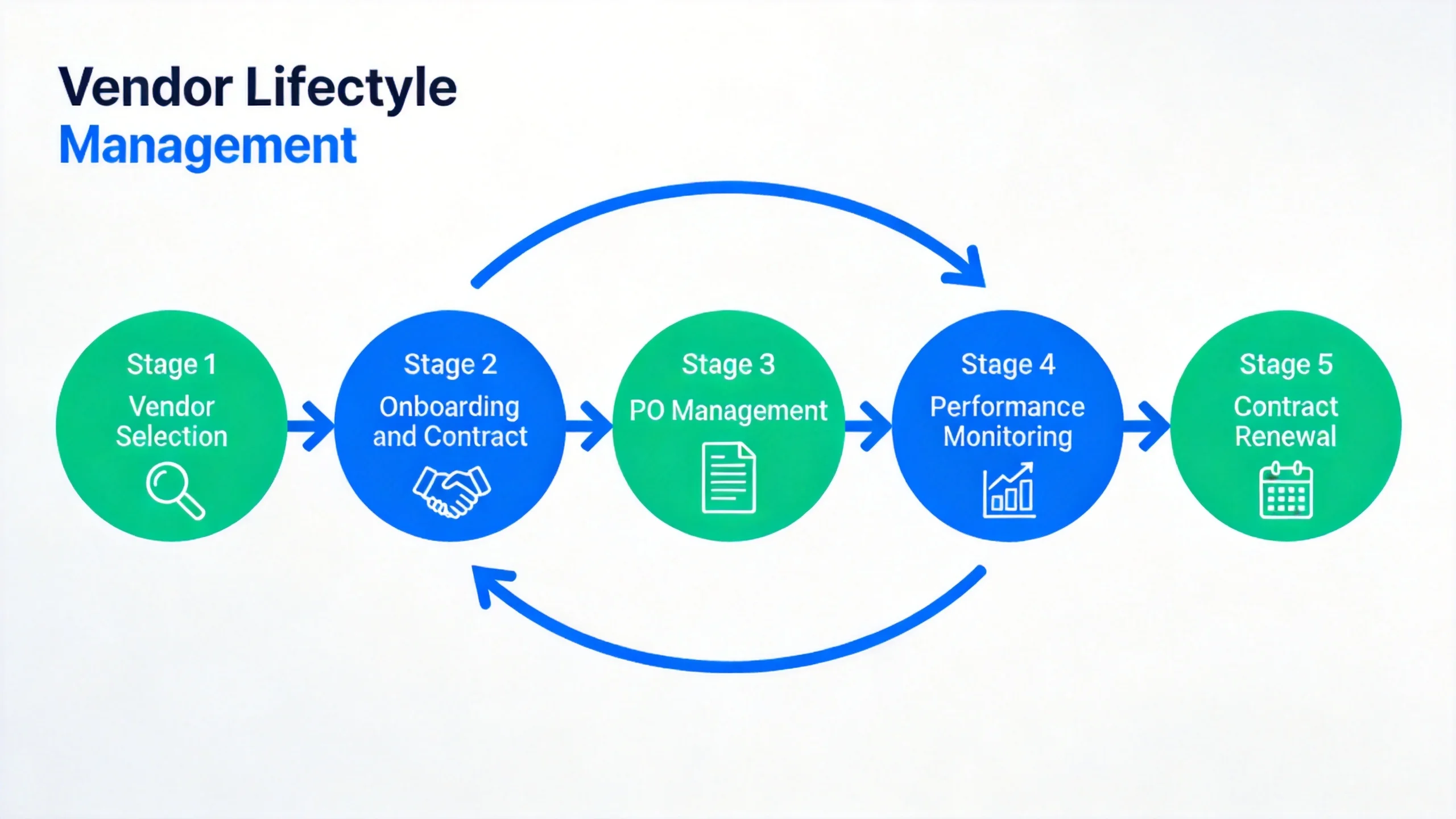 The five-stage vendor management lifecycle for small teams The five-stage vendor management lifecycle for small teams