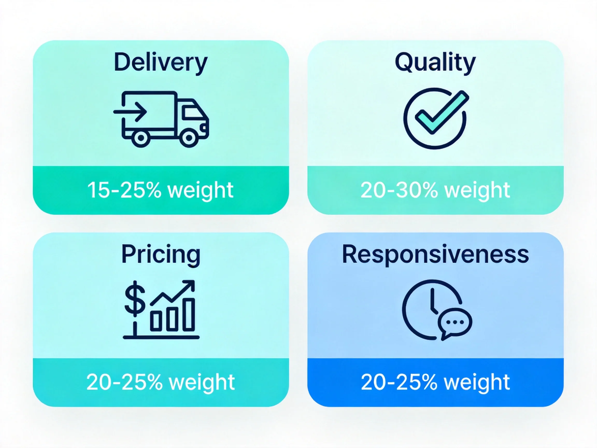 The four core supplier scorecard categories with typical weighting ranges The four core supplier scorecard categories with typical weighting ranges