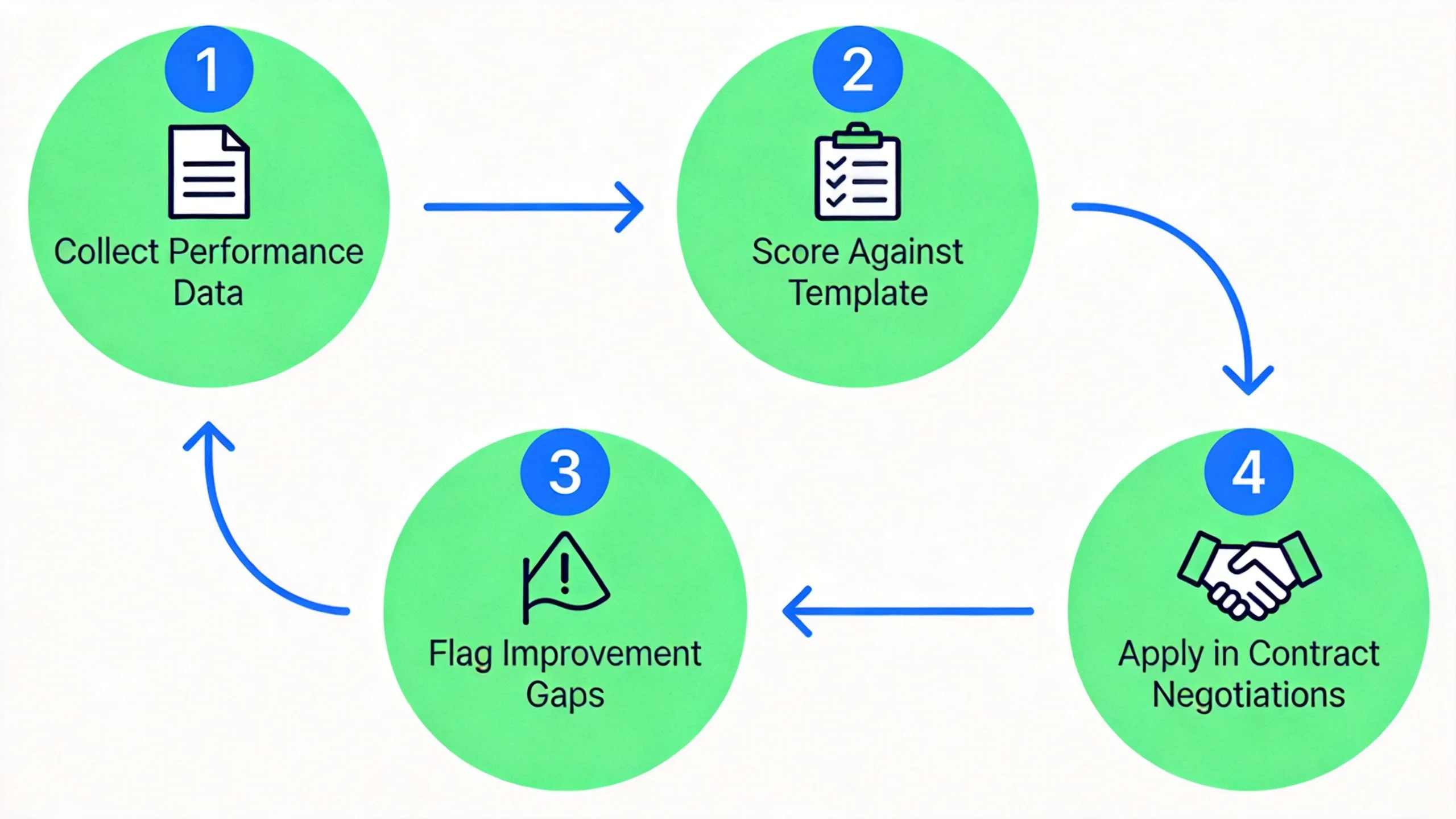 Four-step quarterly supplier review process Four-step quarterly supplier review process