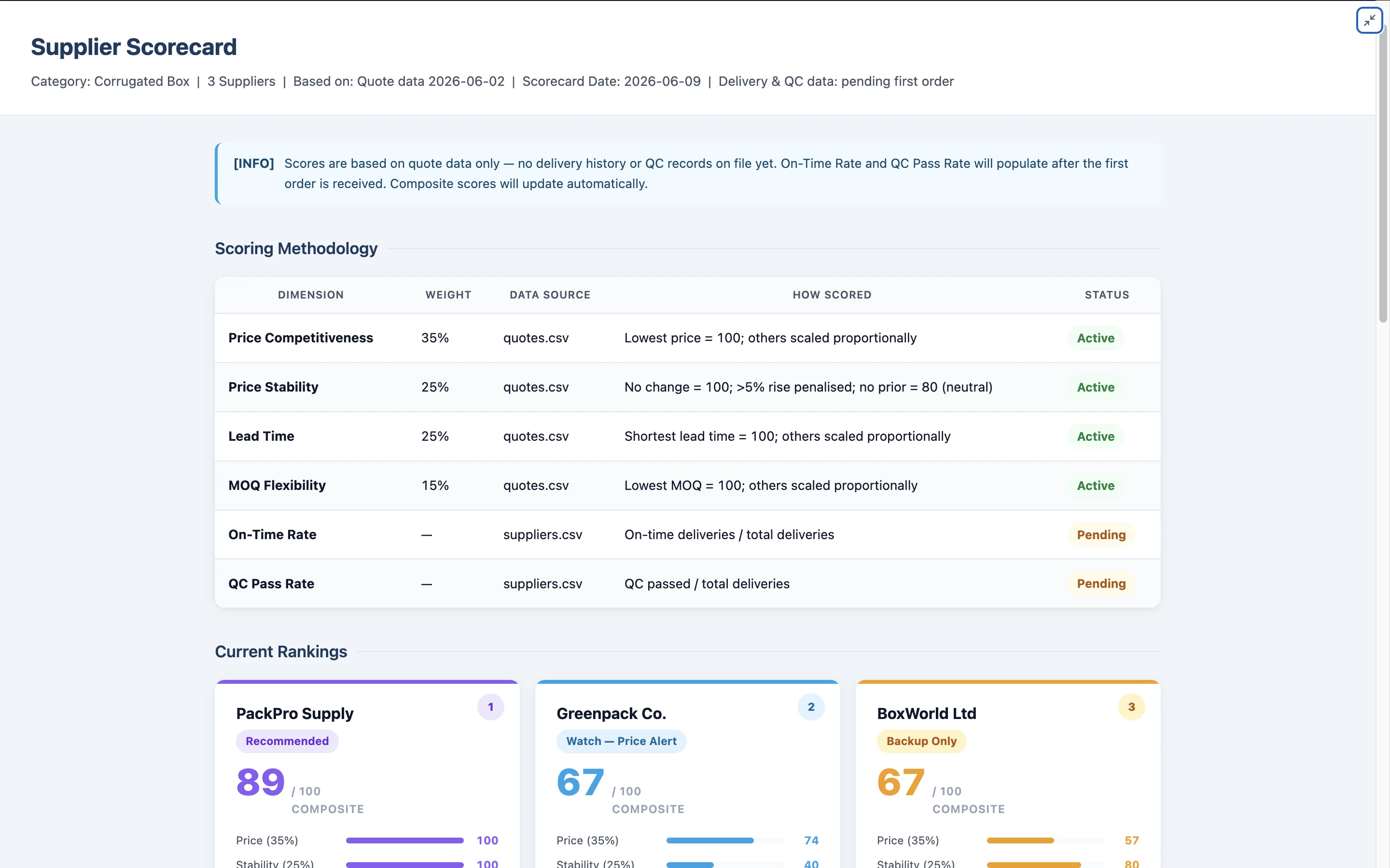 AI generated scorecard template in TicNote Cloud AI generated scorecard template in TicNote Cloud