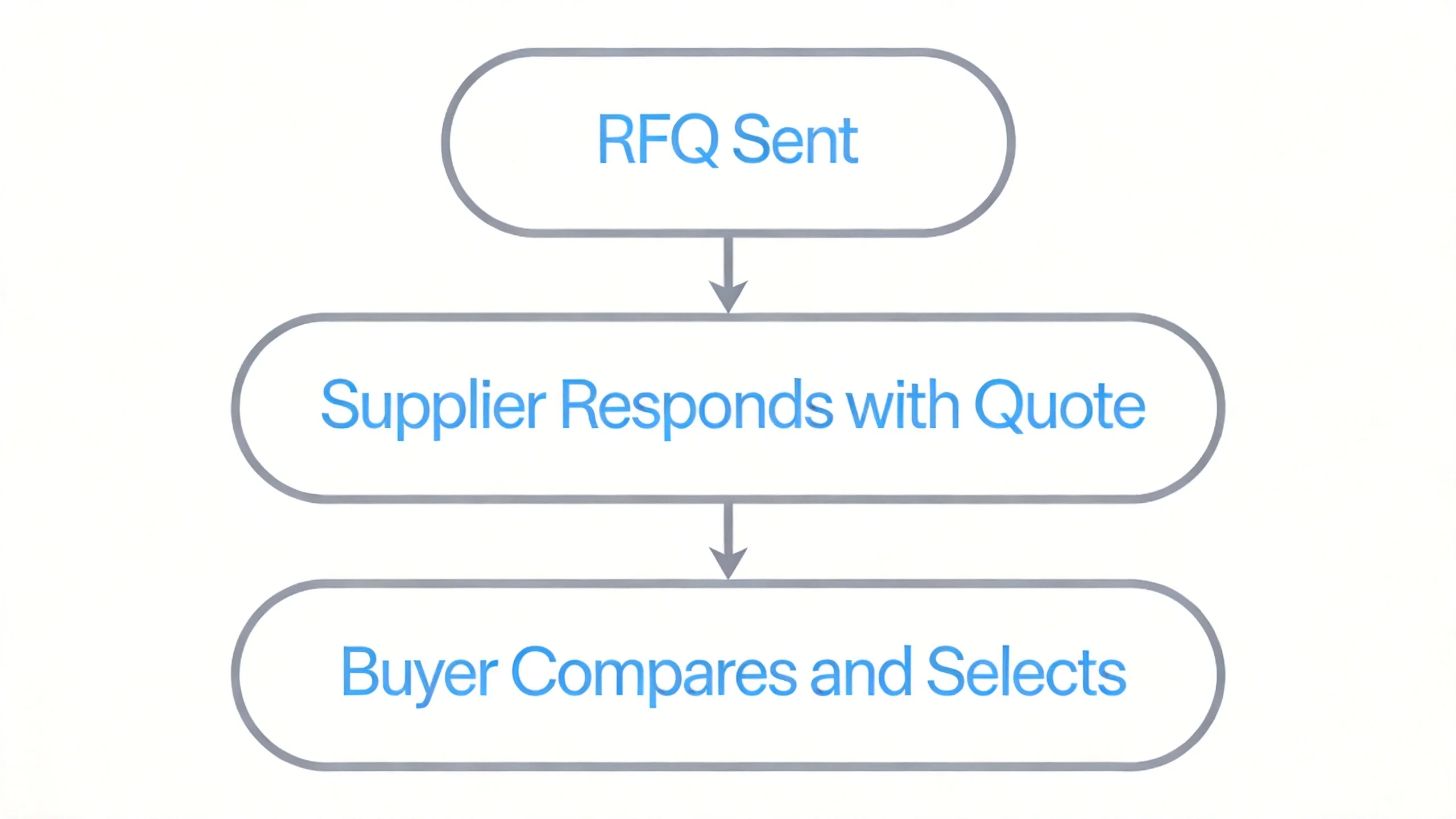 RFQ sent, supplier responds with quote, buyer compares and selects