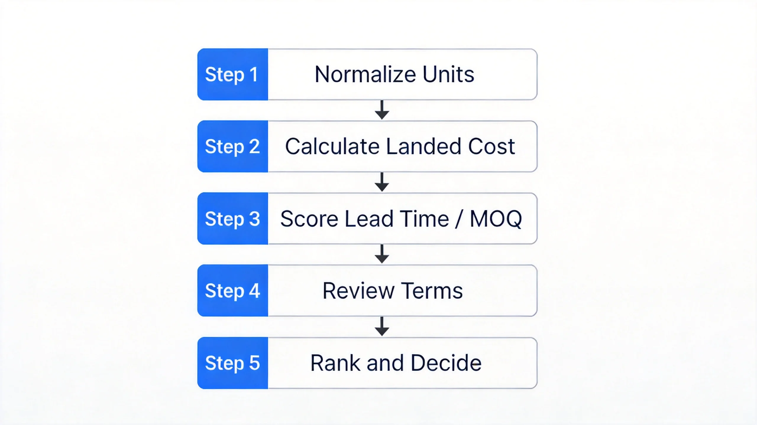 Five-step vendor quote comparison process from normalize units to rank and decide