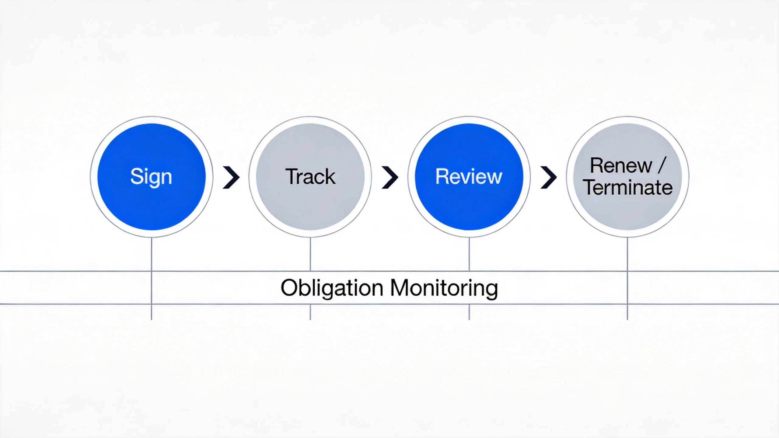 Vendor contract management lifecycle: sign, track, review, renew or terminate with obligation monitoring running beneath
