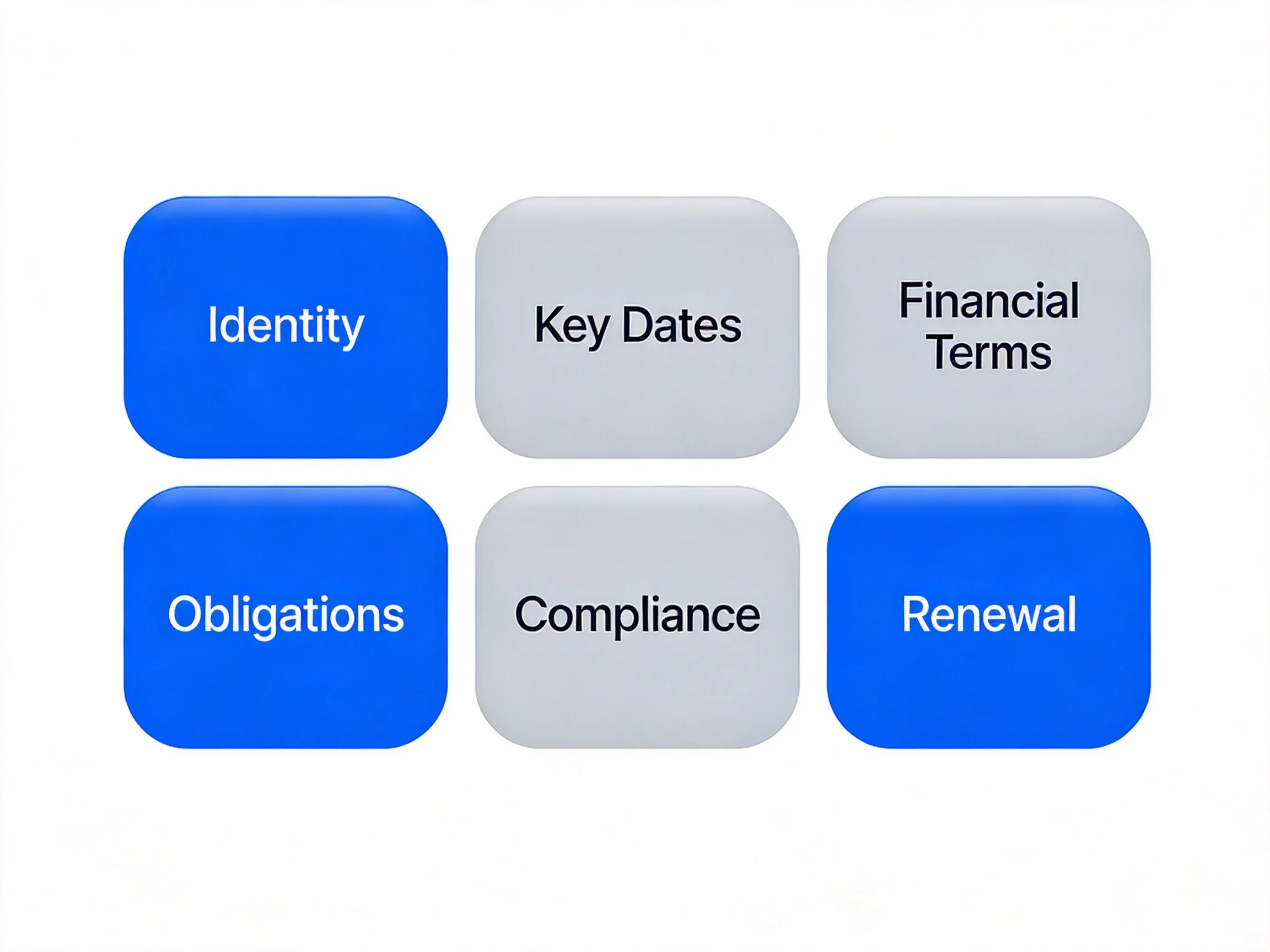 Six contract tracking field categories: Identity, Key Dates, Financial Terms, Obligations, Compliance, Renewal
