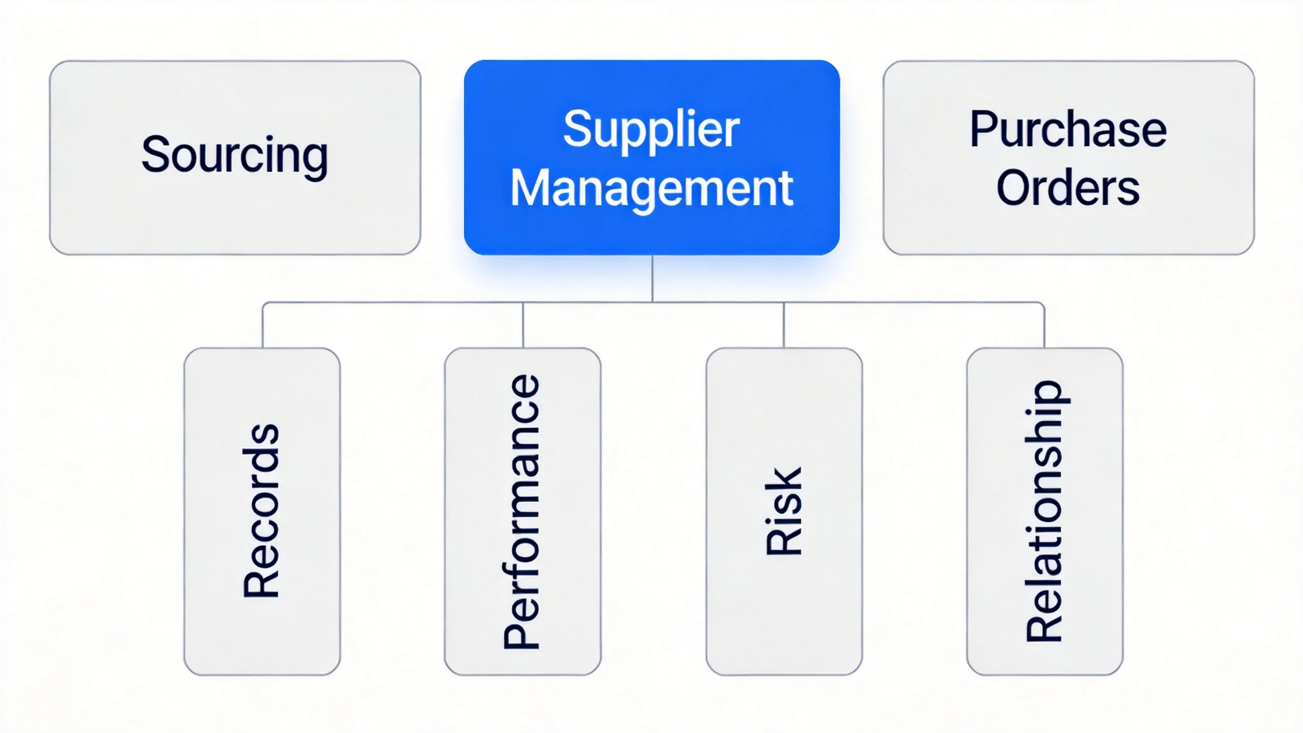 Supplier management position in procurement: Sourcing, Supplier Management, Purchase Orders, with four pillars: Records, Performance, Risk, Relationship Supplier management position in procurement: Sourcing, Supplier Management, Purchase Orders, with four pillars: Records, Performance, Risk, Relationship