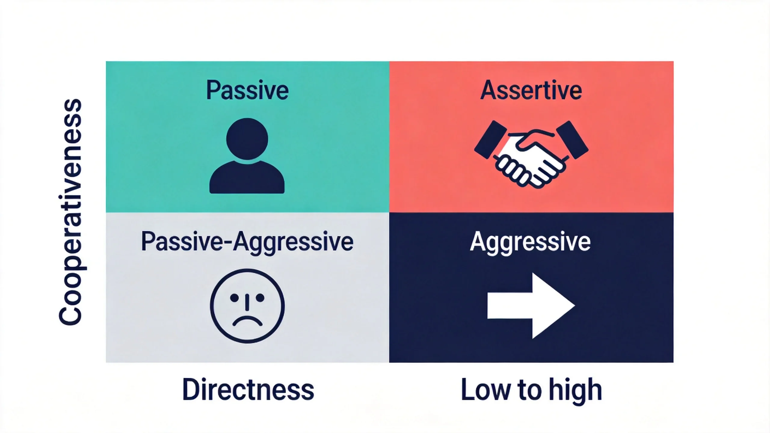 2x2 matrix showing four communication styles on Directness and Cooperativeness axes 2x2 matrix showing four communication styles on Directness and Cooperativeness axes