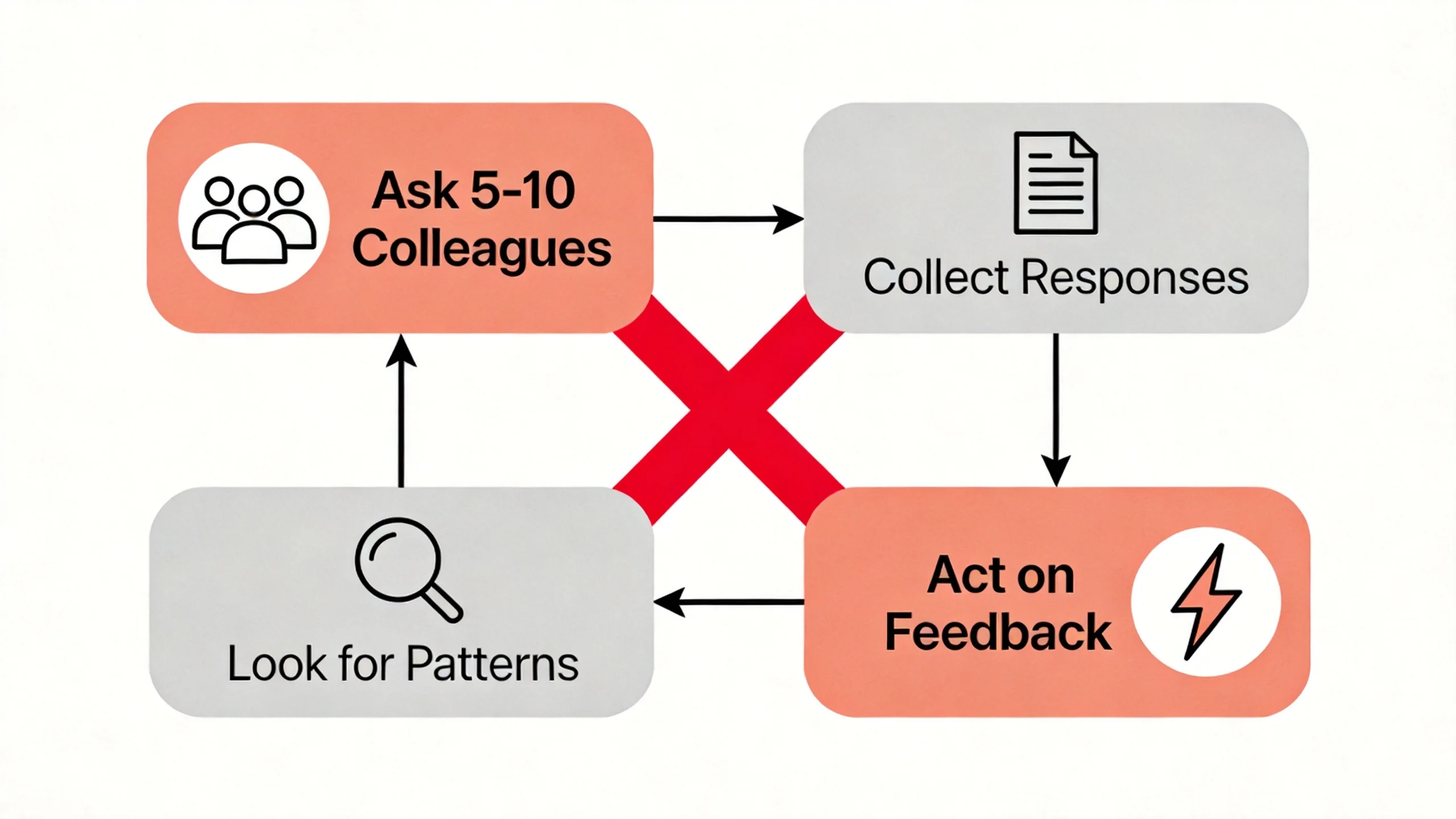 Workplace feedback workflow showing common friction points in the colleague feedback process