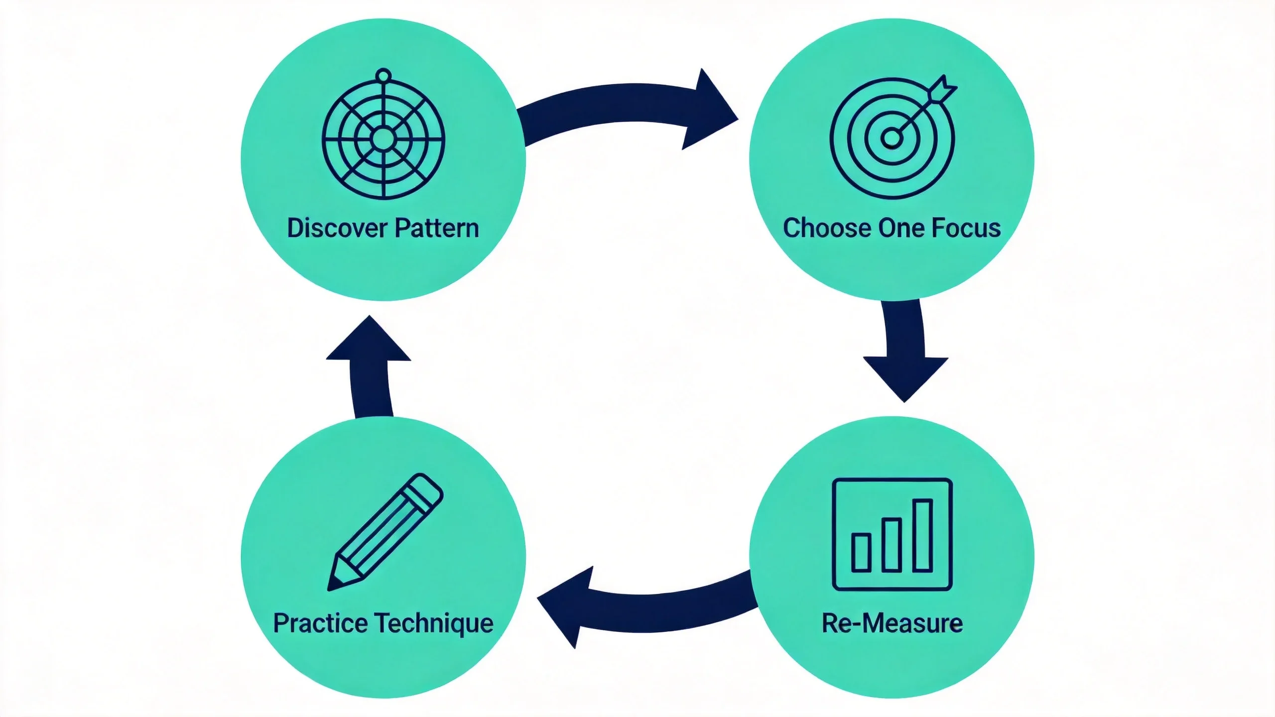 Four-step cycle for acting on what you discover about your workplace perception