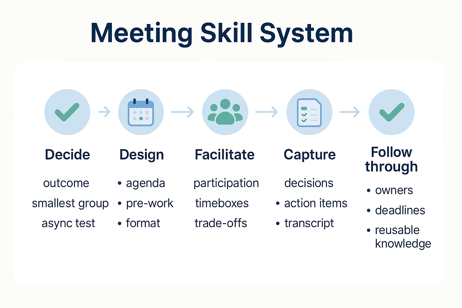 Meeting management skill system modules