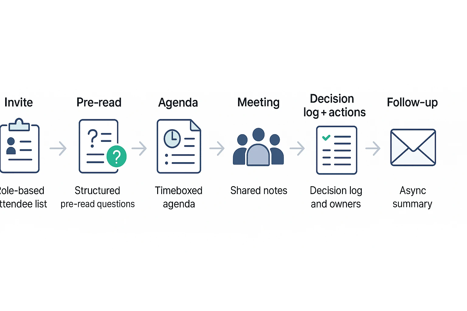 Meeting management workflow from invite to follow-up
