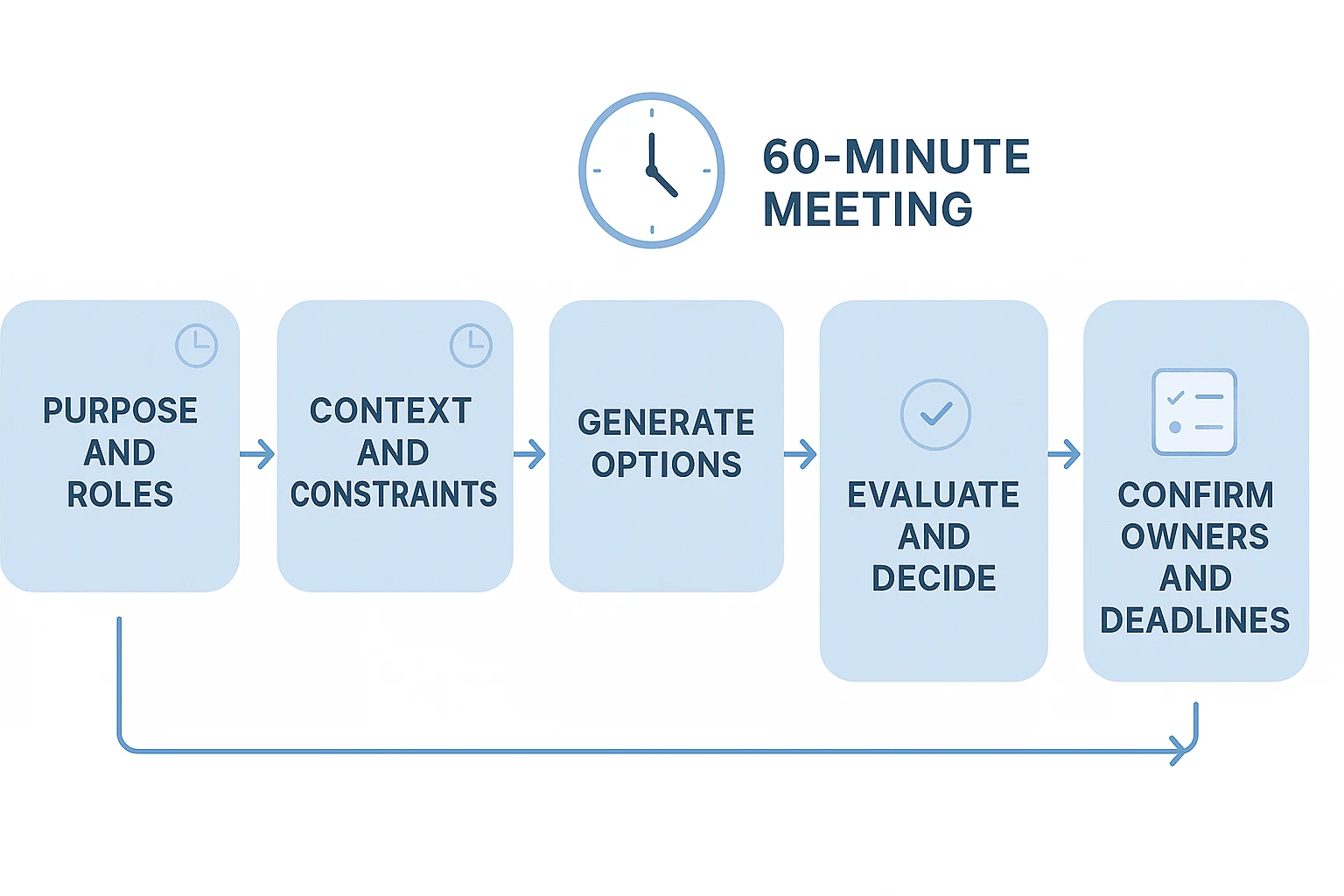 Run-of-show for how to be a good meeting facilitator Run-of-show for how to be a good meeting facilitator