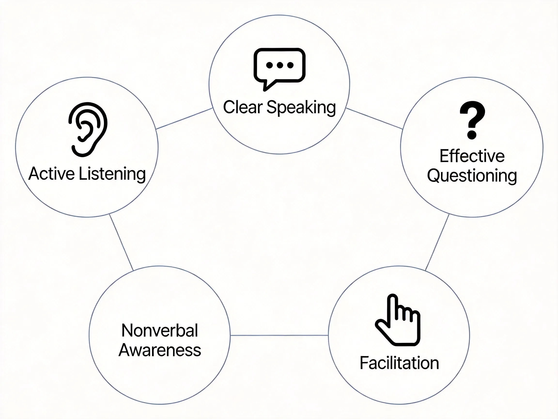 Five core meeting communication skills as interconnected nodes