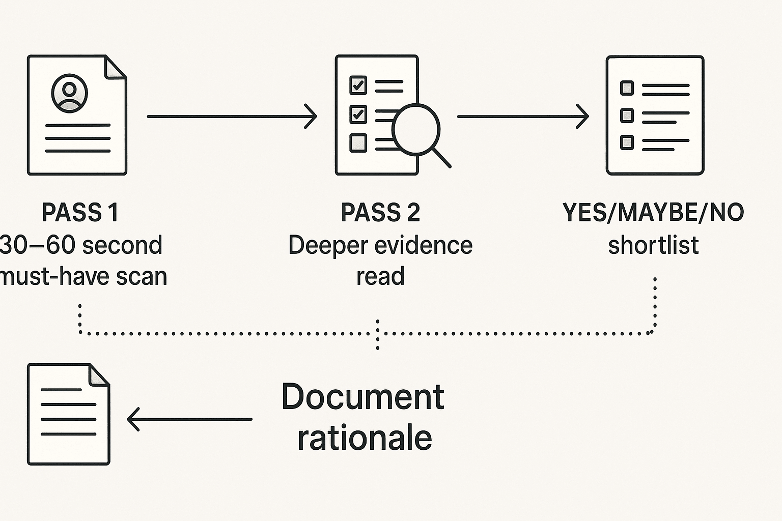 How to review resumes with a two-pass screening workflow