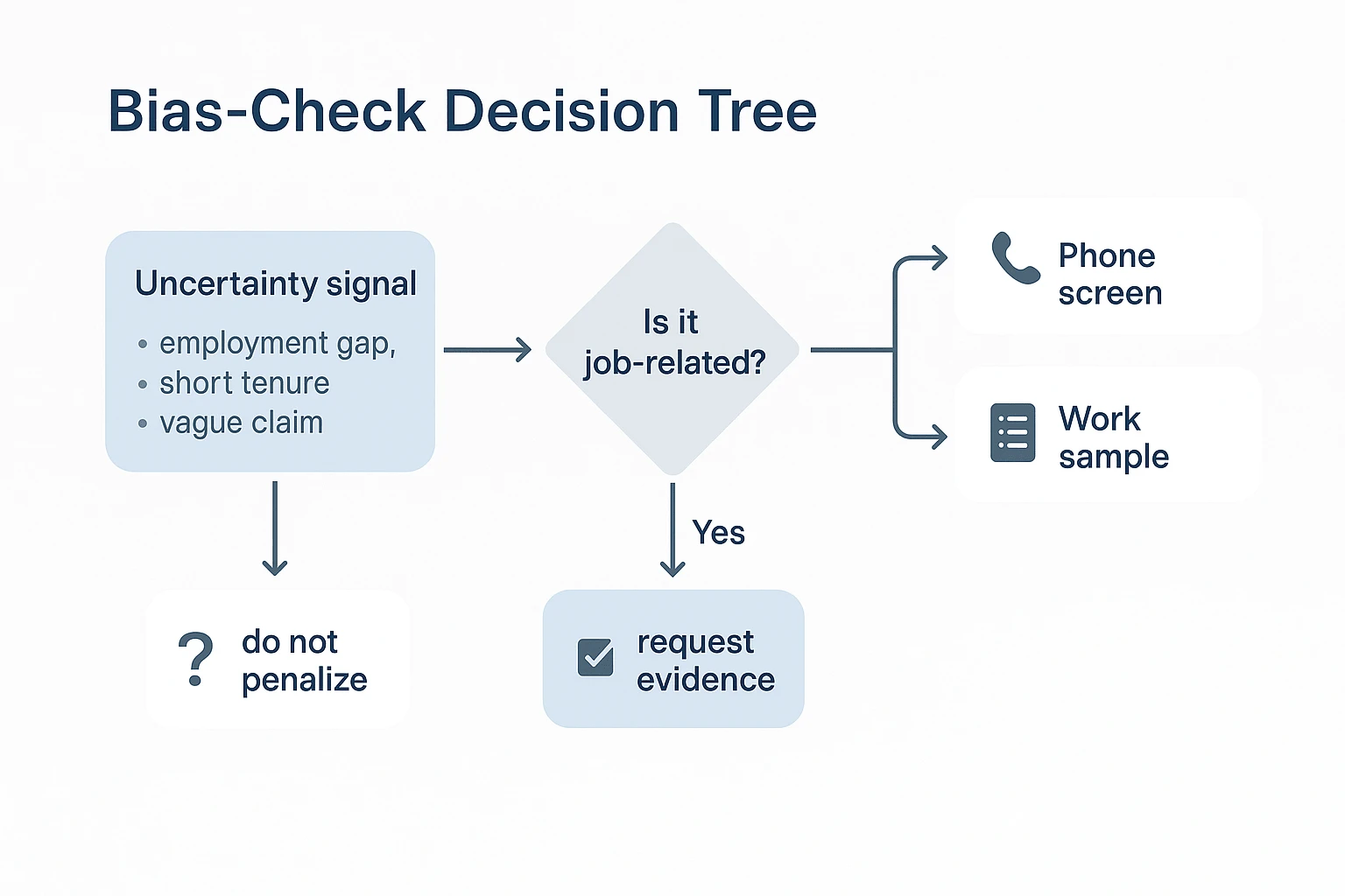 Bias-check decision tree for how to review resumes