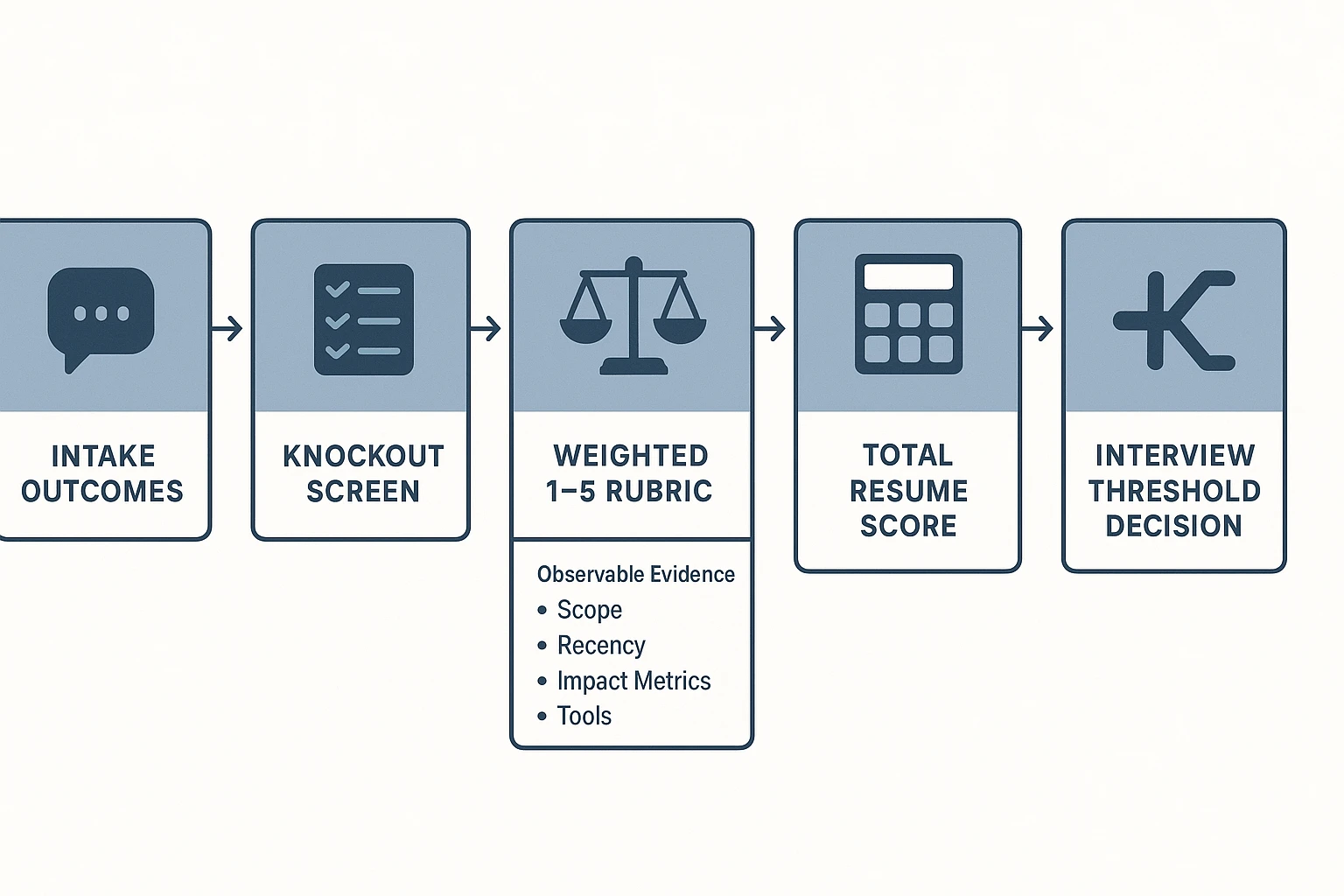 How to score resumes with a weighted rubric
