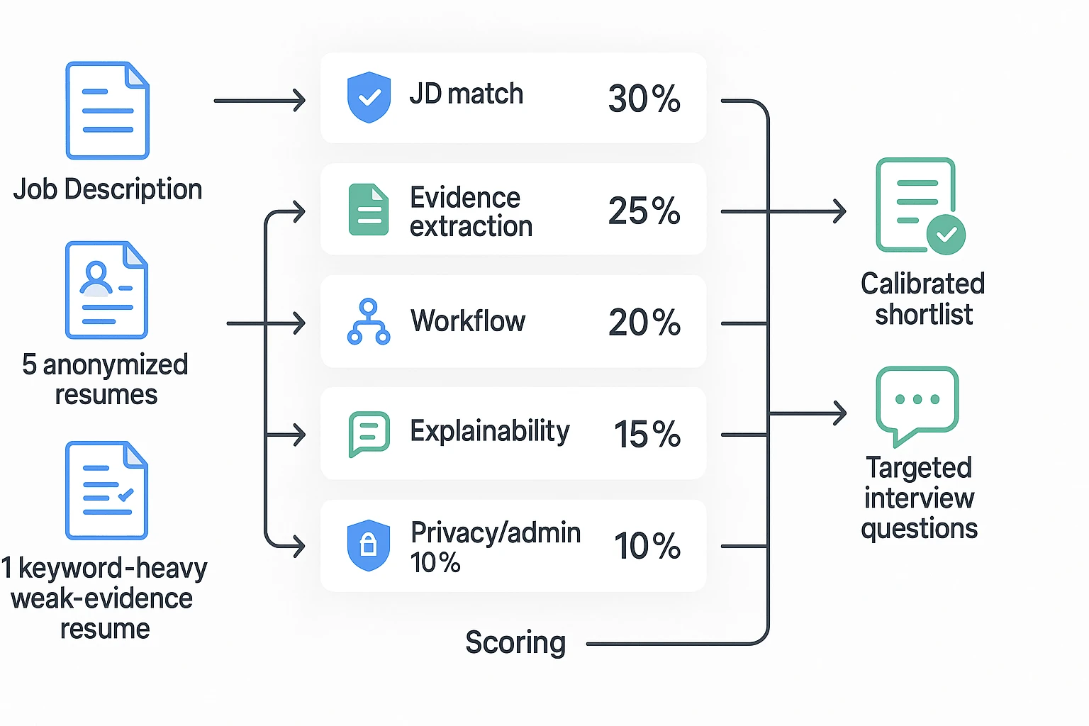 Best AI resume checker rubric for hiring teams