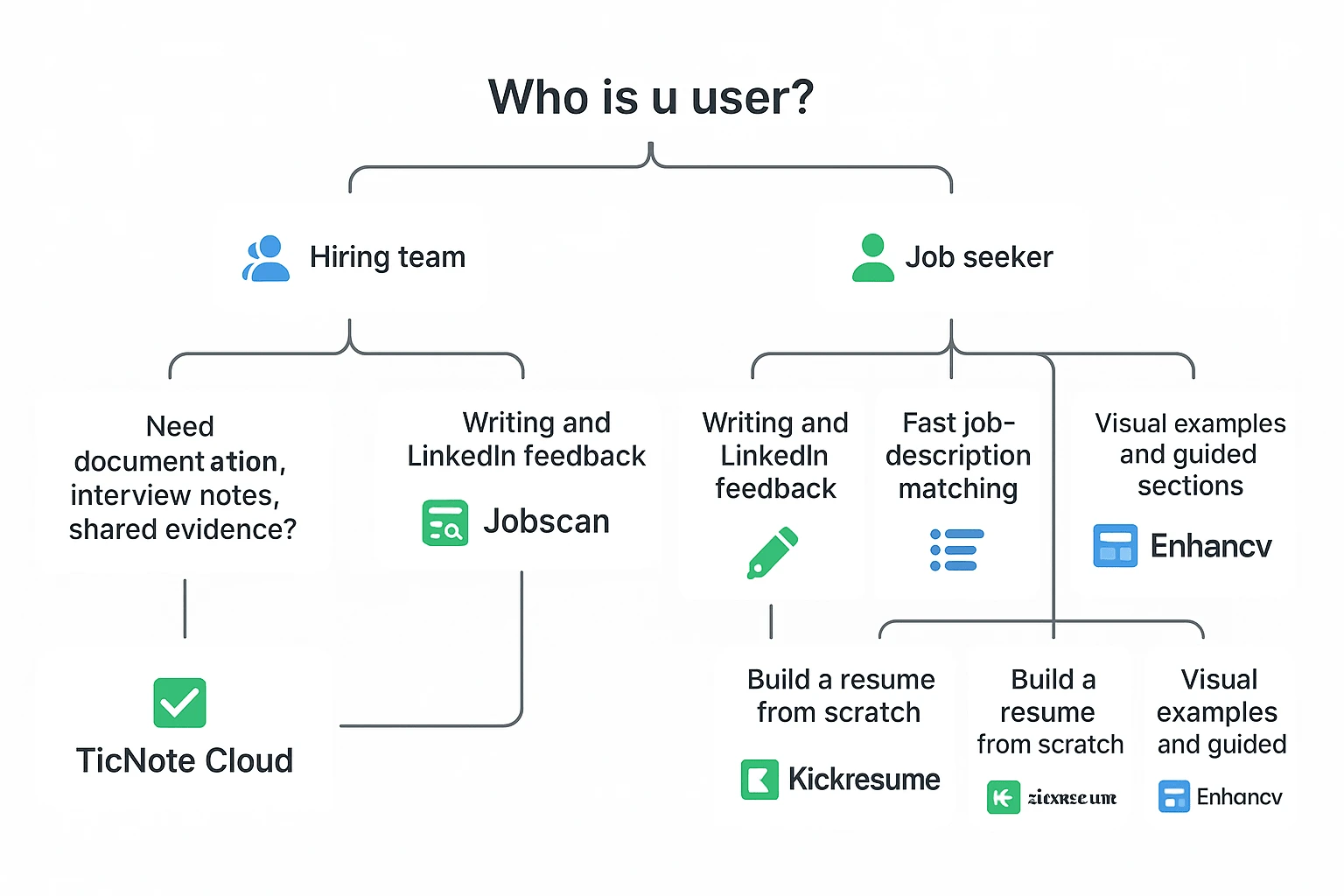 Best AI resume checker decision flow for hiring teams