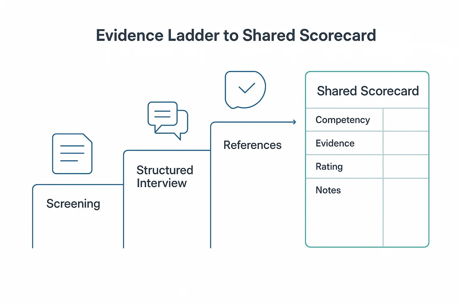 Candidate evaluation evidence ladder feeding a shared scorecard