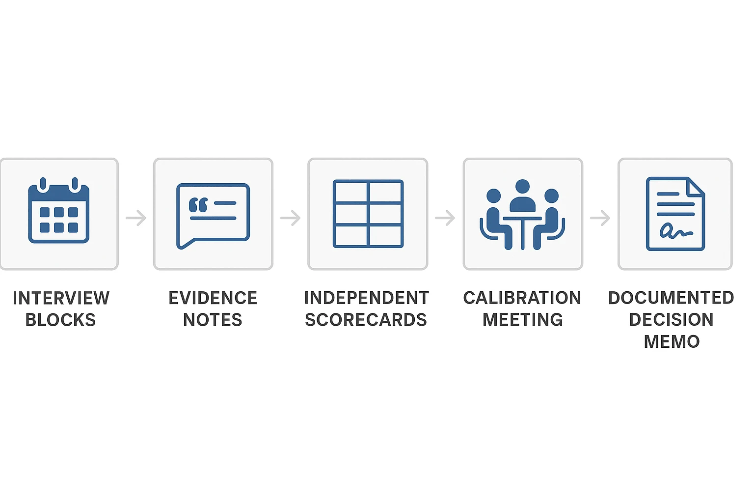 Candidate evaluation workflow from interview to decision memo